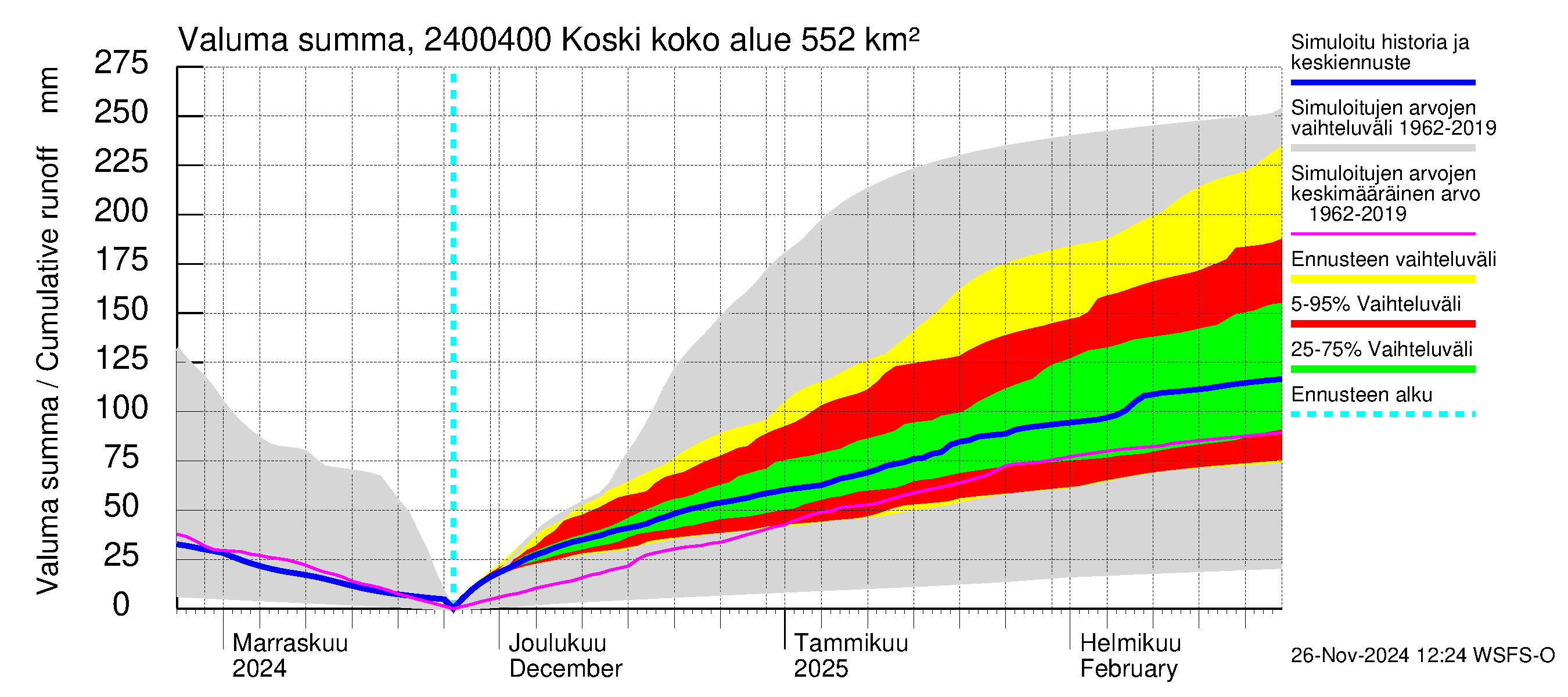 Kiskonjoen vesistöalue - Koski: Valuma - summa