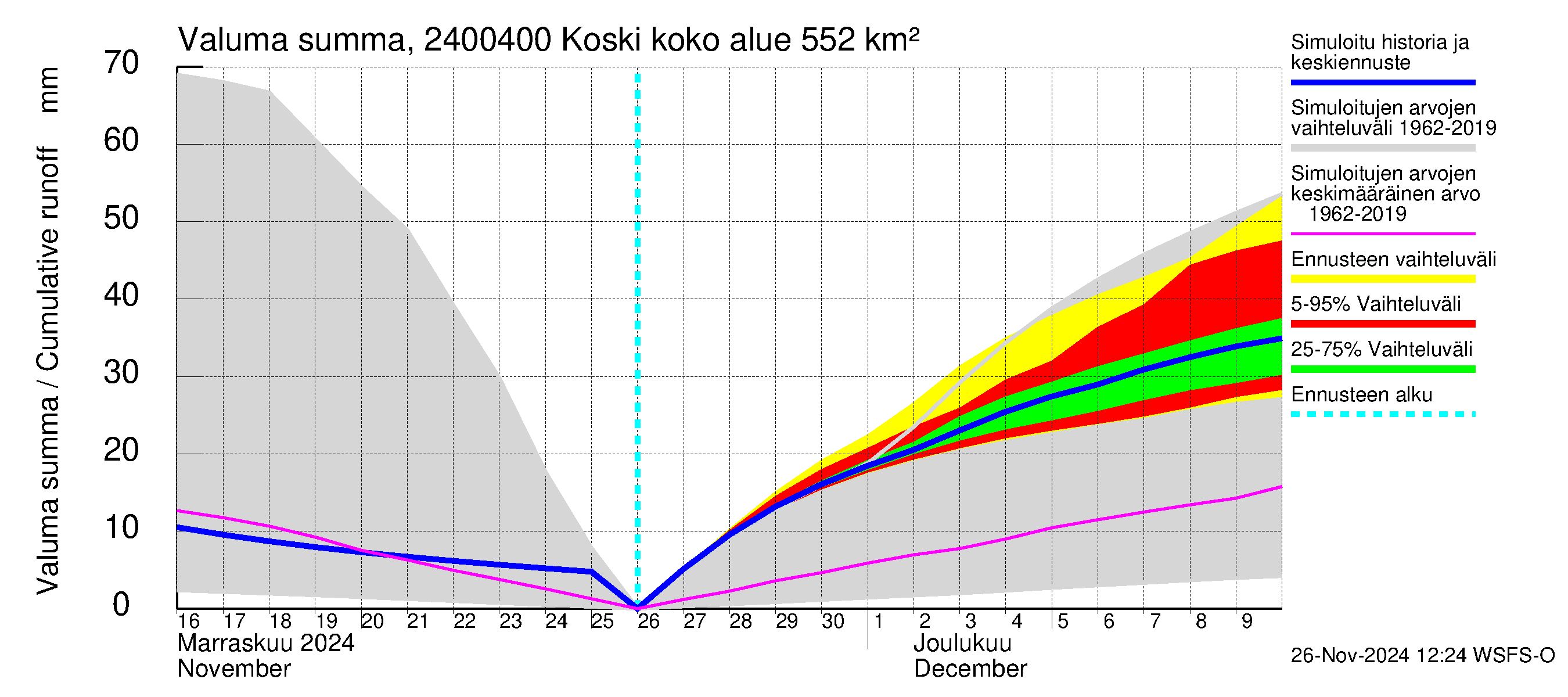 Kiskonjoen vesistöalue - Koski: Valuma - summa