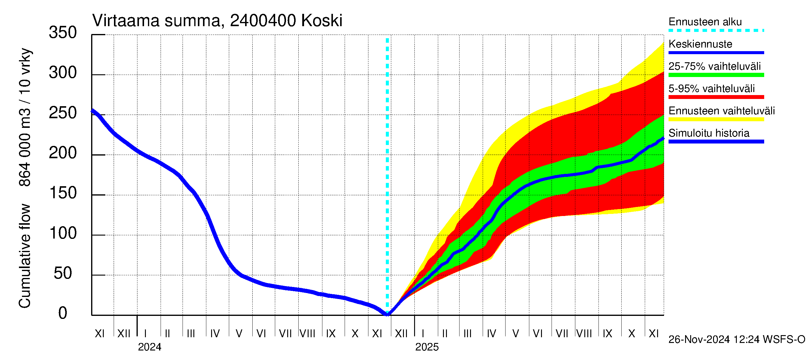 Kiskonjoen vesistöalue - Koski: Virtaama / juoksutus - summa