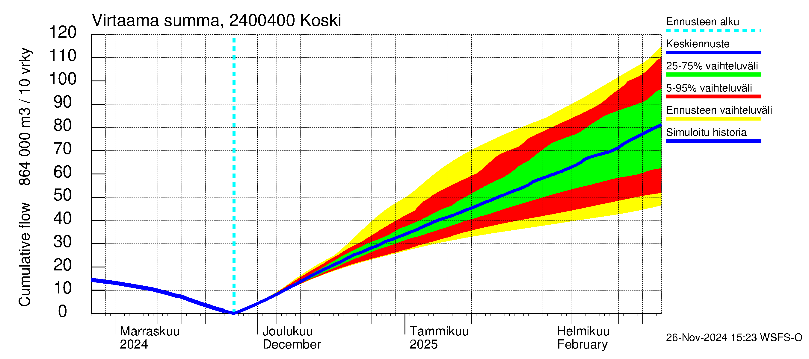 Kiskonjoen vesistöalue - Koski: Virtaama / juoksutus - summa