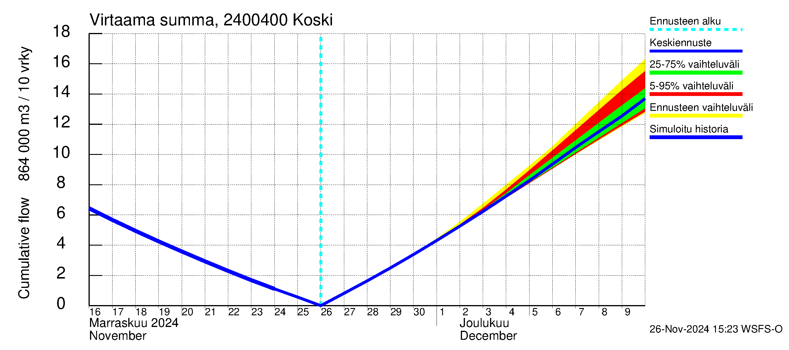 Kiskonjoen vesistöalue - Koski: Virtaama / juoksutus - summa