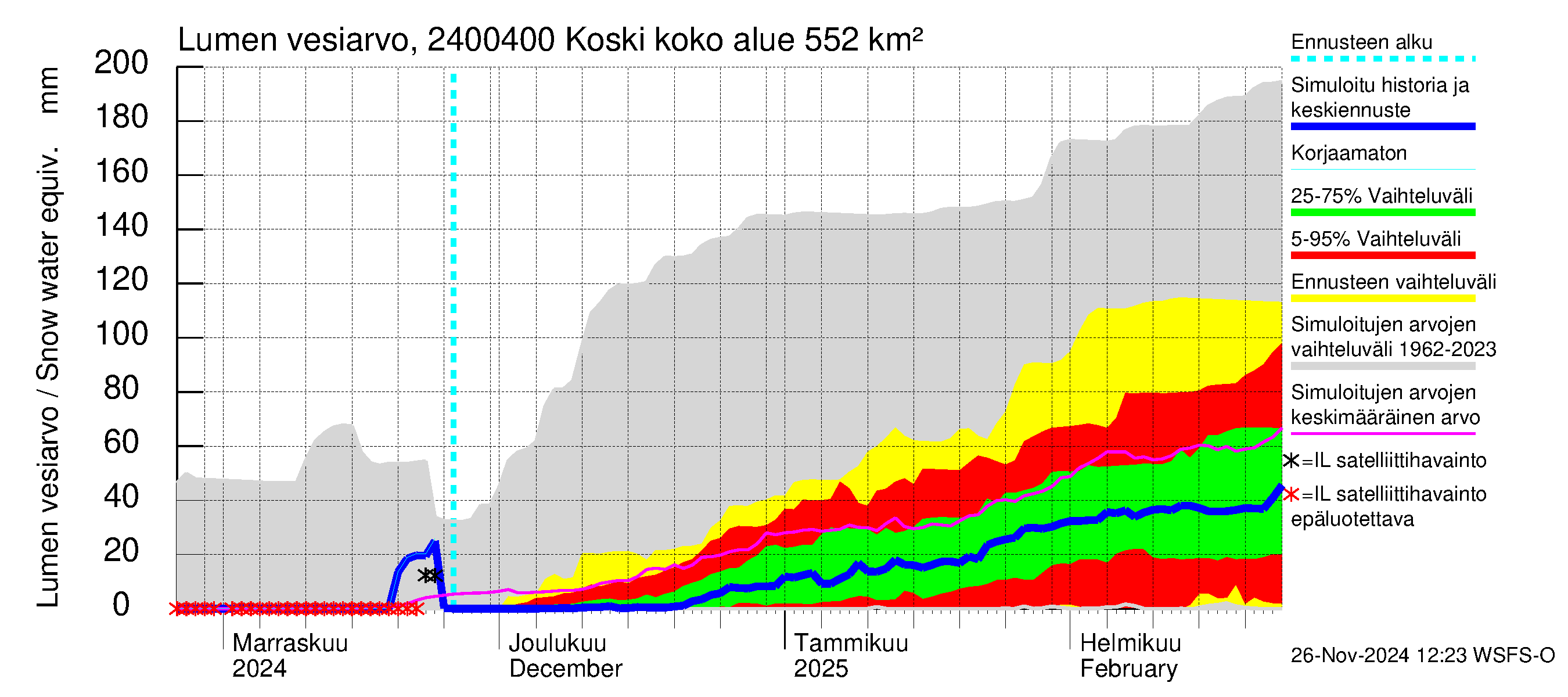 Kiskonjoen vesistöalue - Koski: Lumen vesiarvo