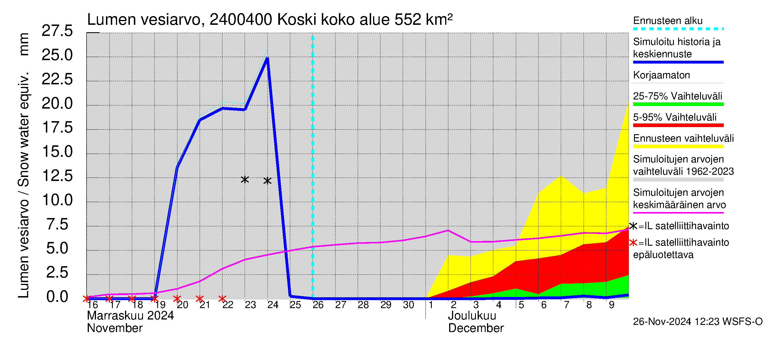 Kiskonjoen vesistöalue - Koski: Lumen vesiarvo