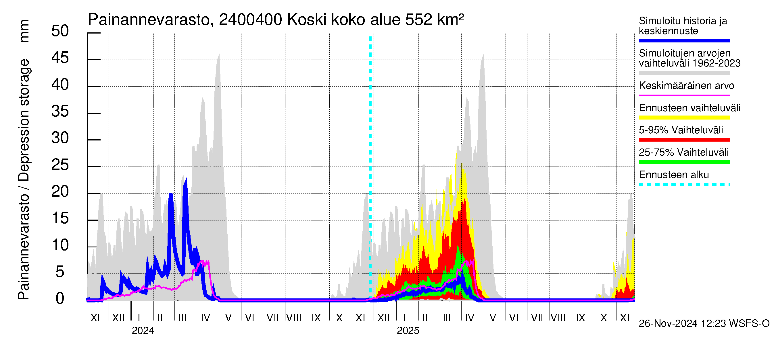 Kiskonjoen vesistöalue - Koski: Painannevarasto