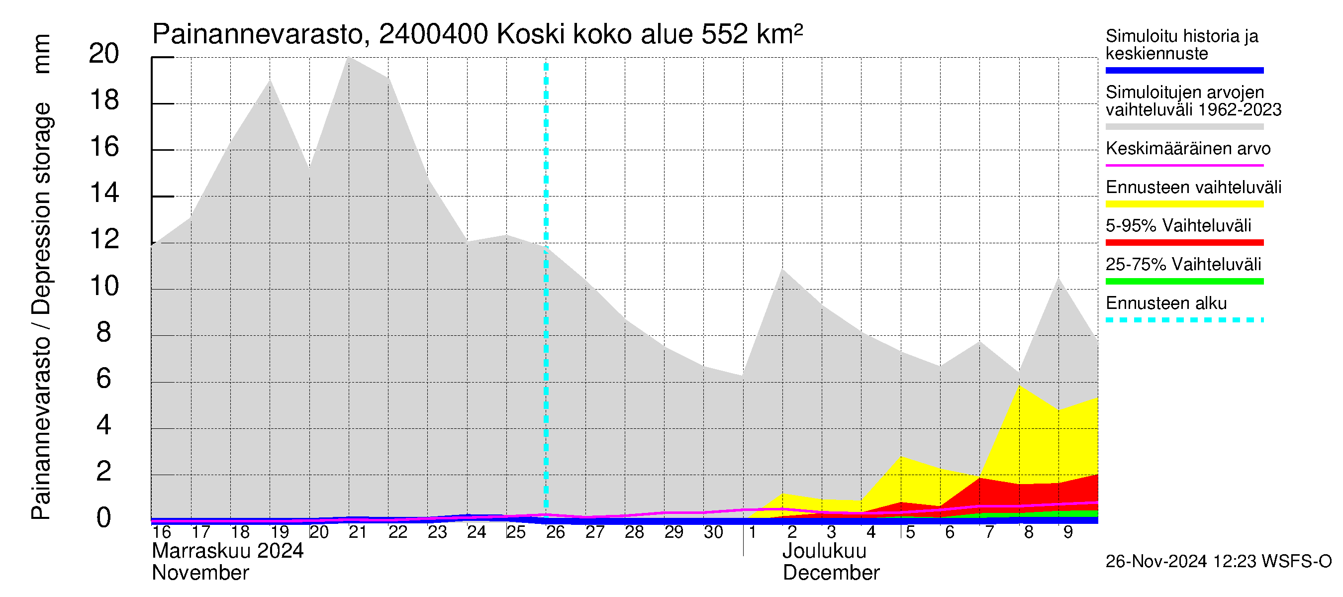 Kiskonjoen vesistöalue - Koski: Painannevarasto