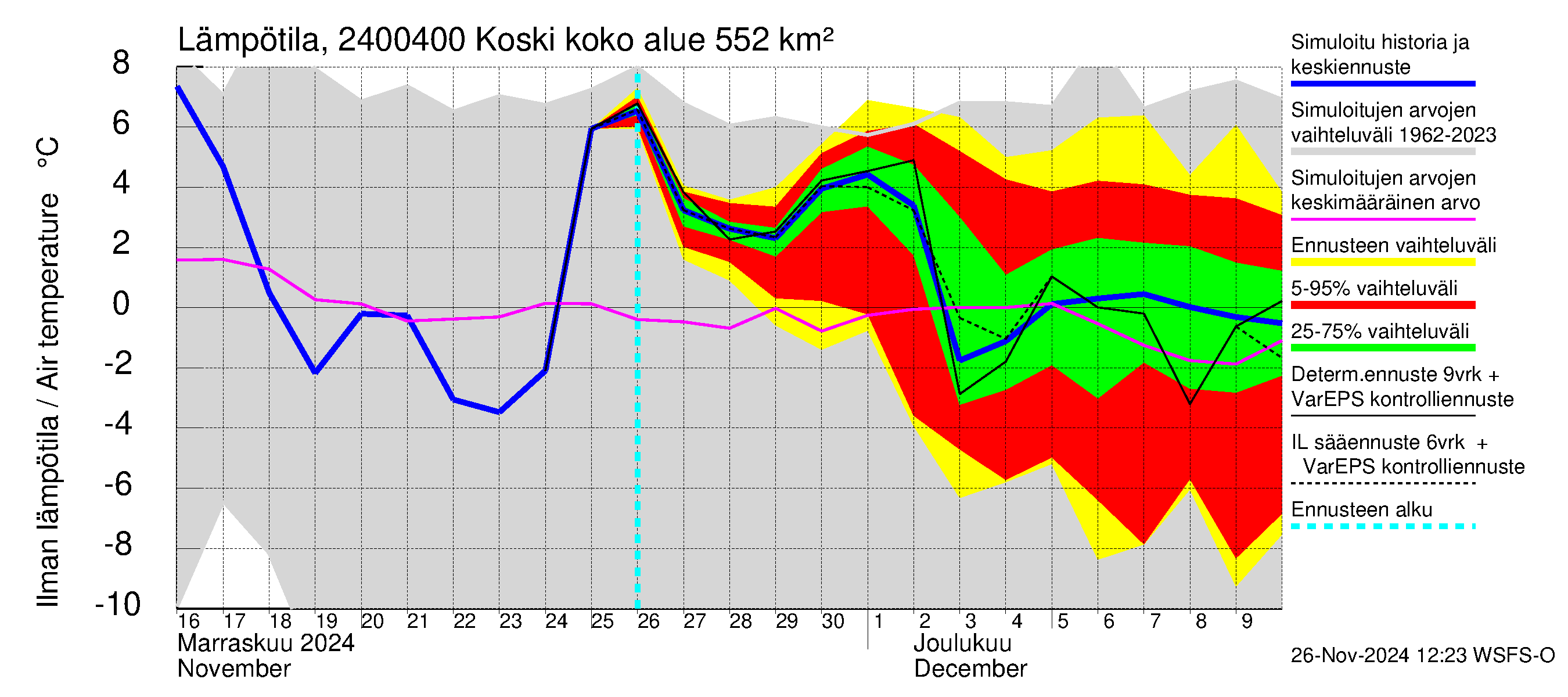 Kiskonjoen vesistöalue - Koski: Ilman lämpötila