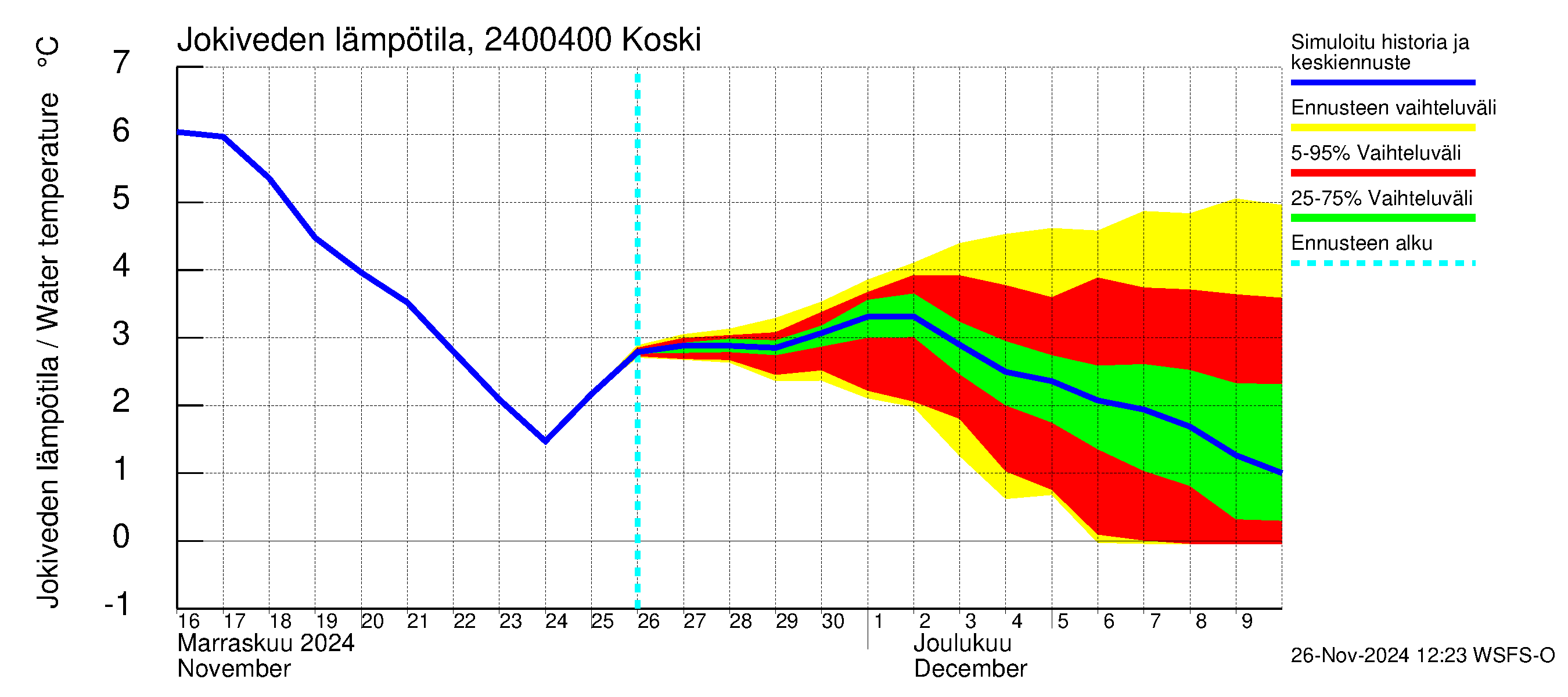 Kiskonjoen vesistöalue - Koski: Jokiveden lämpötila