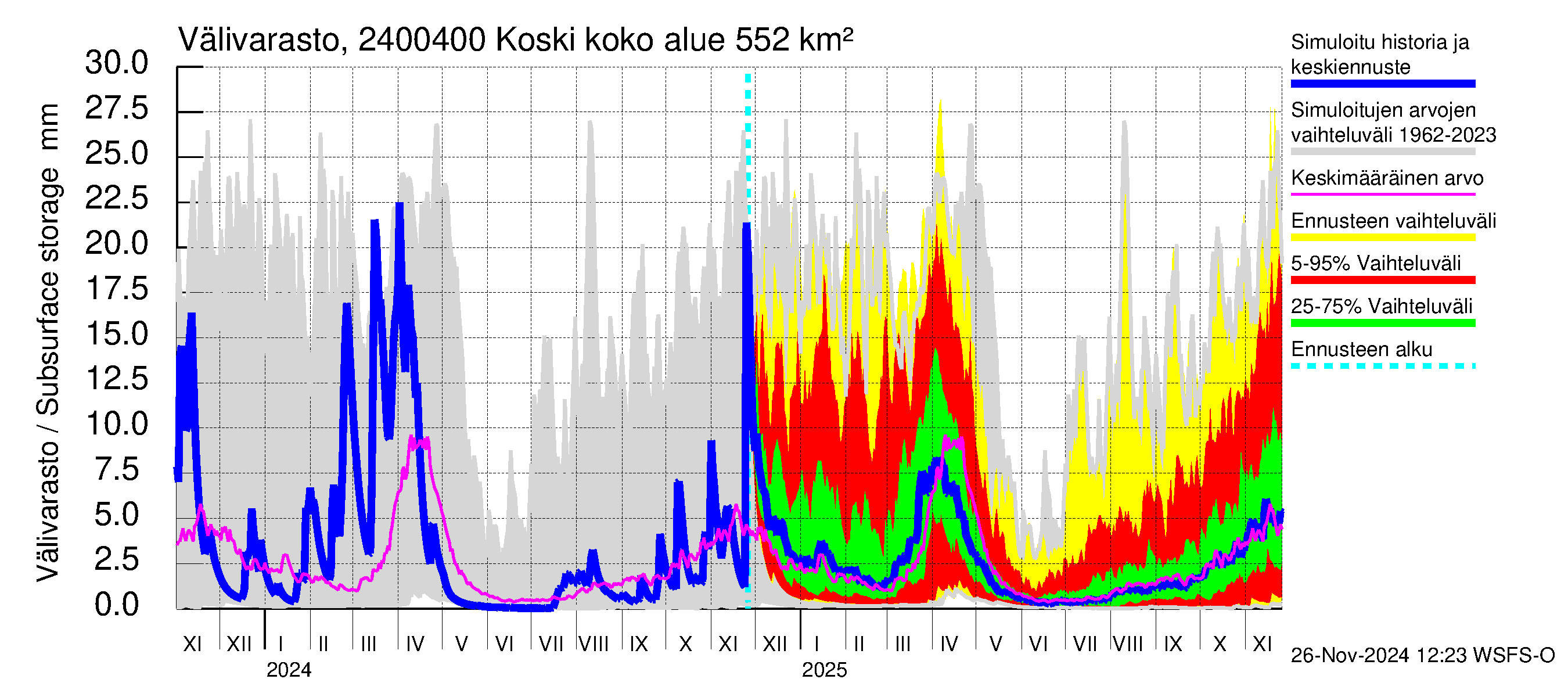 Kiskonjoen vesistöalue - Koski: Välivarasto