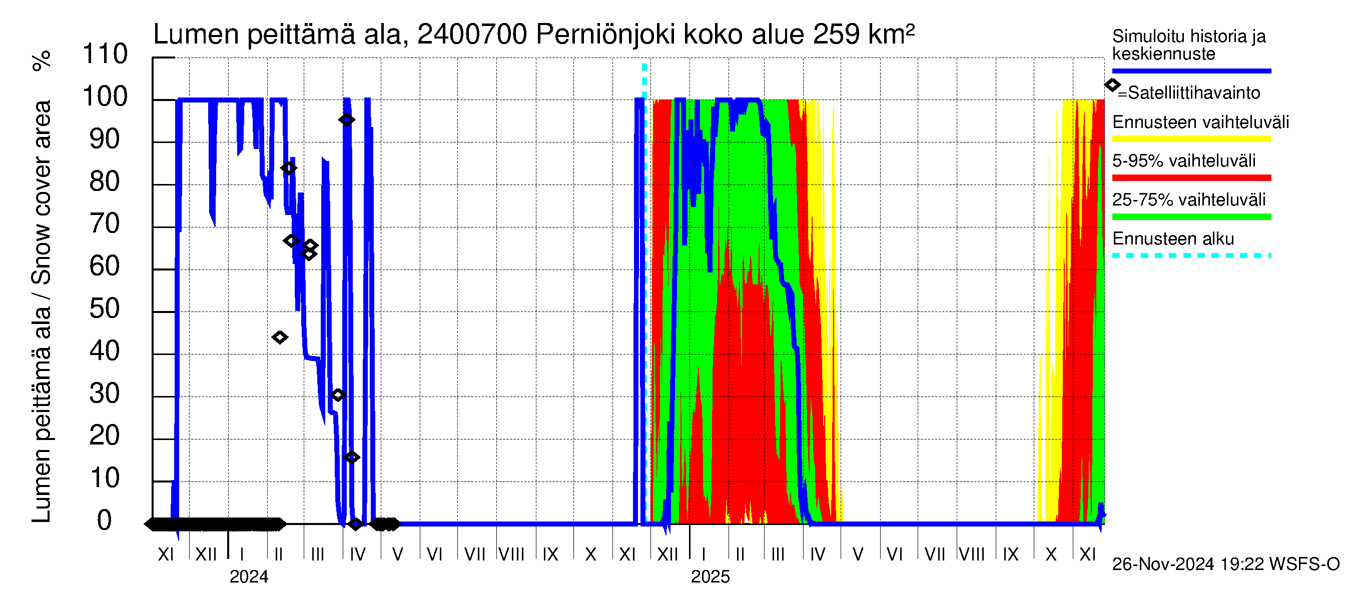 Kiskonjoen vesistöalue - Perniönjoki: Lumen peittämä ala