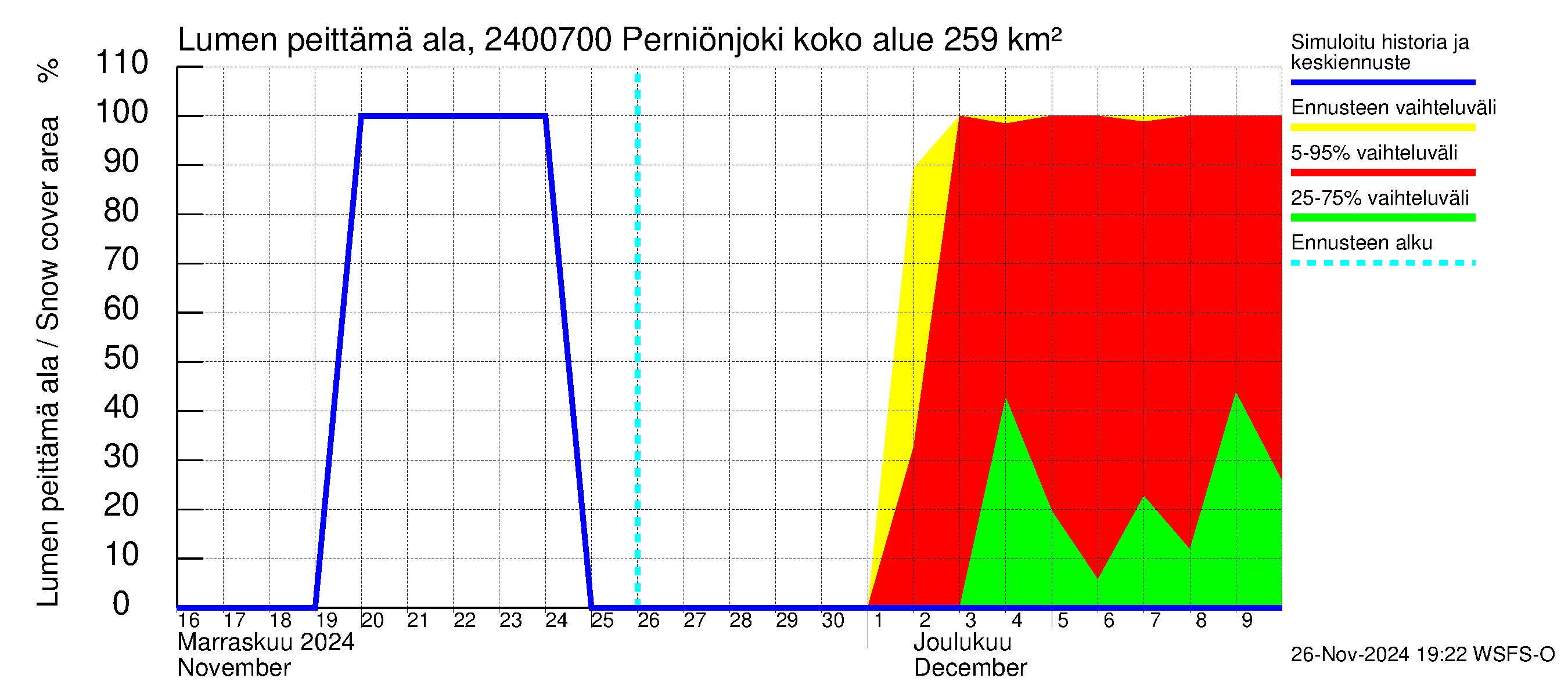 Kiskonjoen vesistöalue - Perniönjoki: Lumen peittämä ala