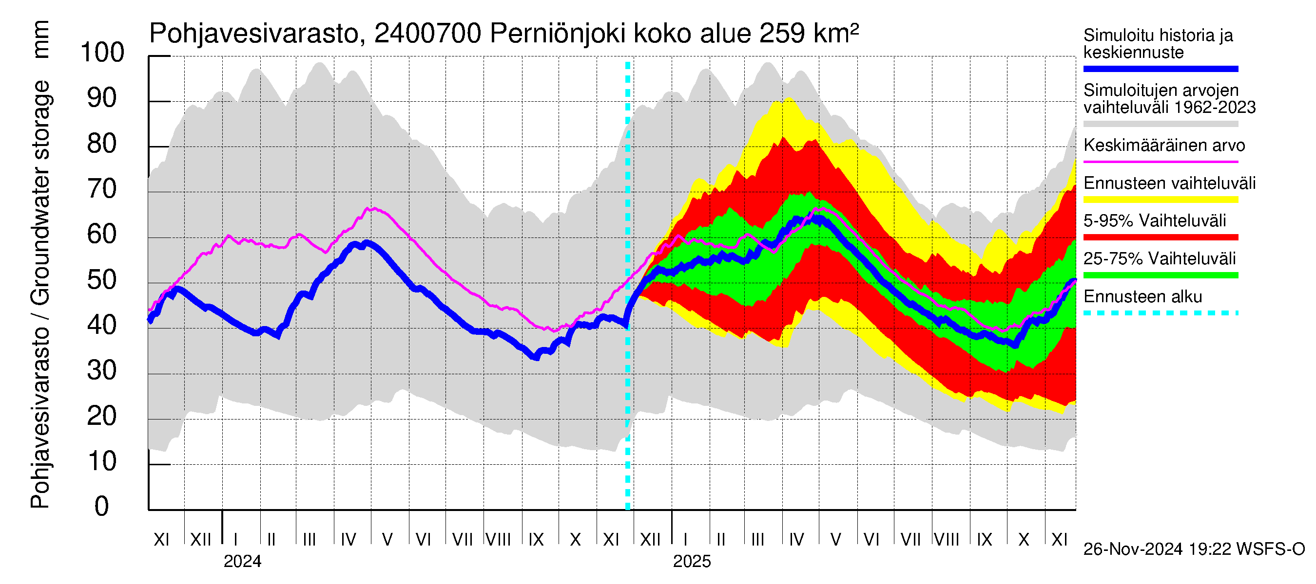 Kiskonjoen vesistöalue - Perniönjoki: Pohjavesivarasto