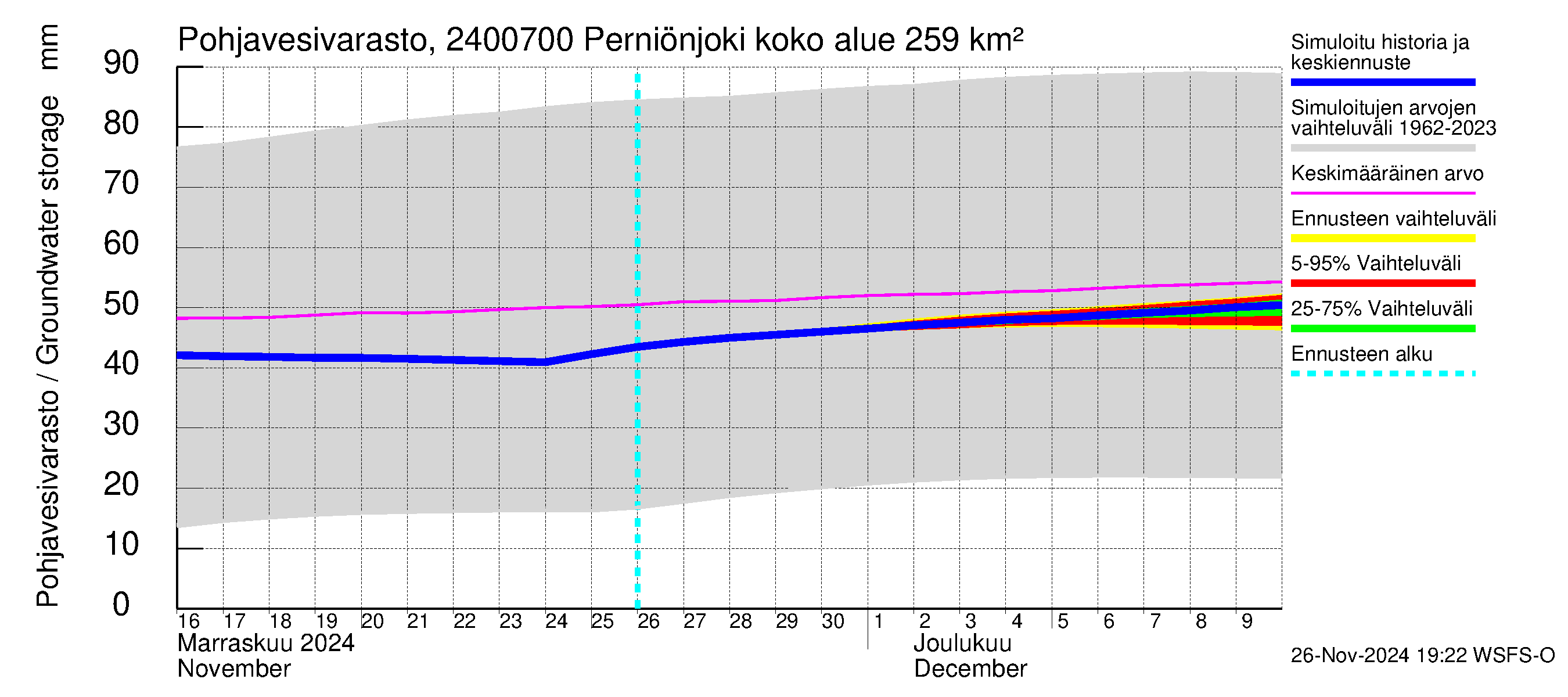 Kiskonjoen vesistöalue - Perniönjoki: Pohjavesivarasto