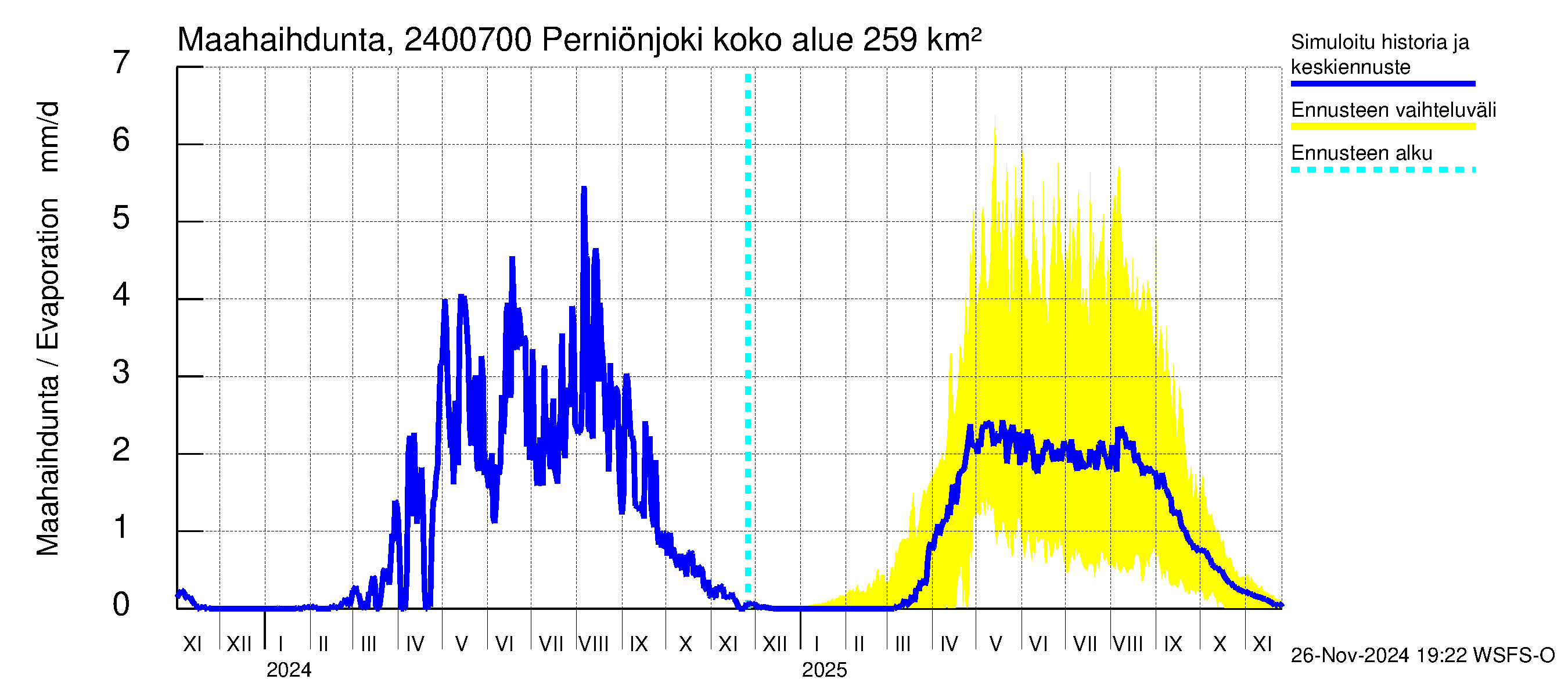 Kiskonjoen vesistöalue - Perniönjoki: Haihdunta maa-alueelta