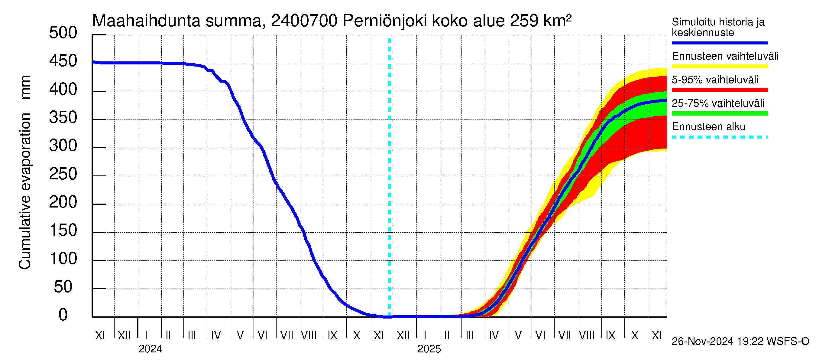 Kiskonjoen vesistöalue - Perniönjoki: Haihdunta maa-alueelta - summa