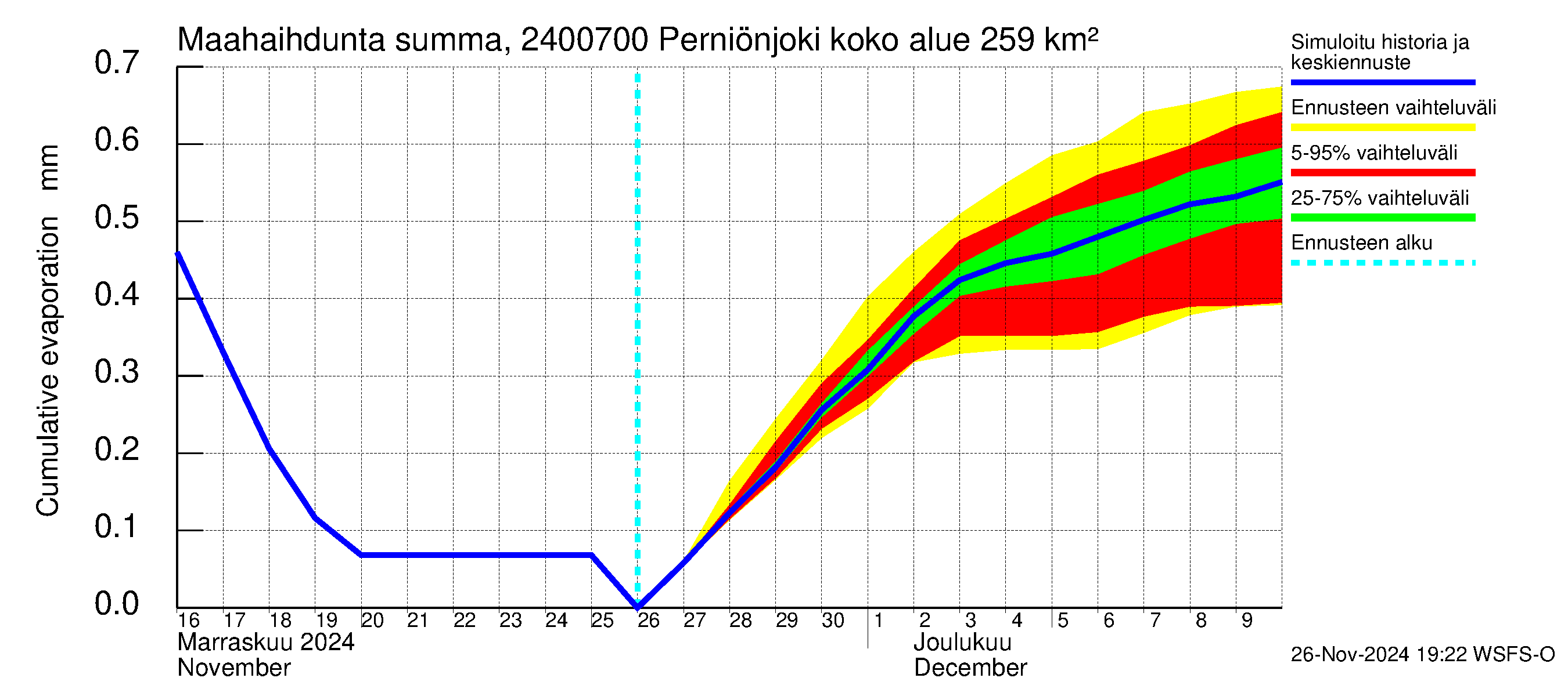 Kiskonjoen vesistöalue - Perniönjoki: Haihdunta maa-alueelta - summa