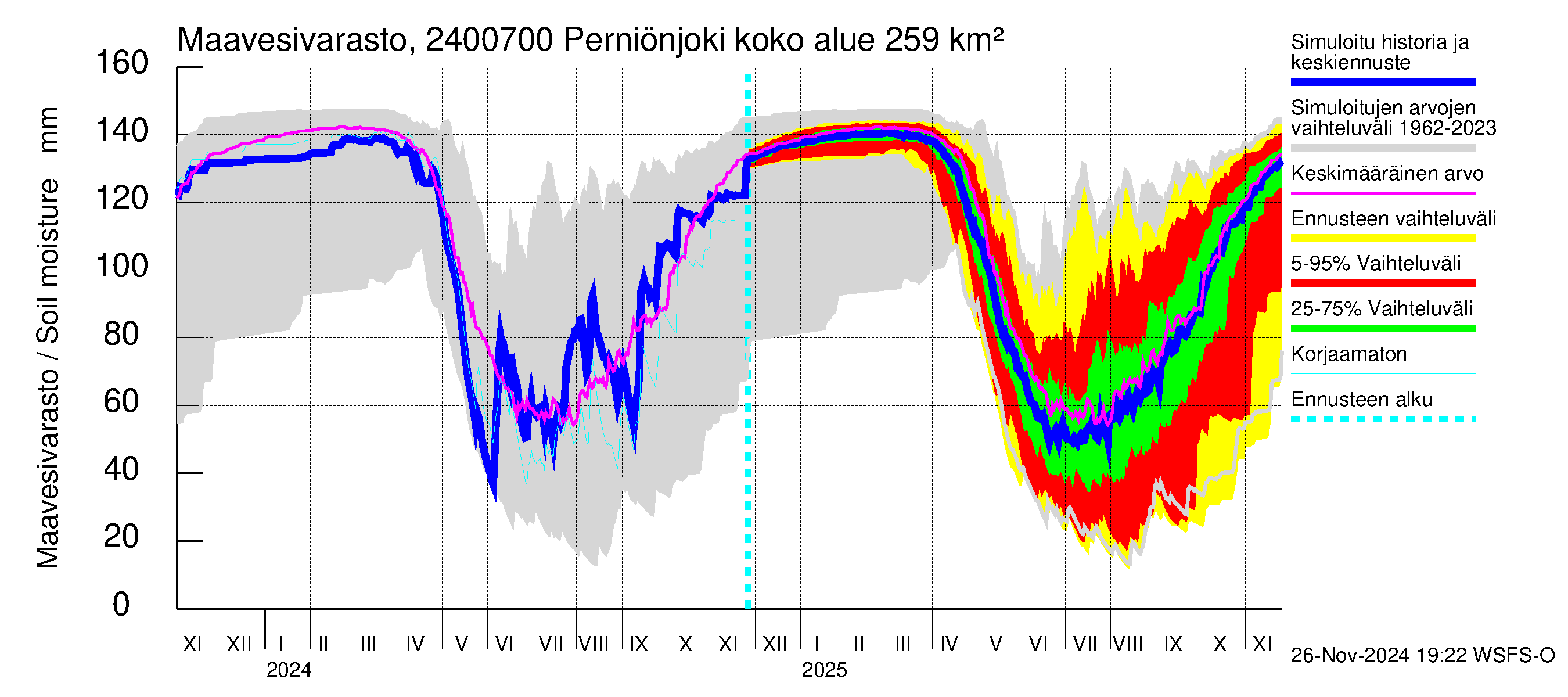 Kiskonjoen vesistöalue - Perniönjoki: Maavesivarasto