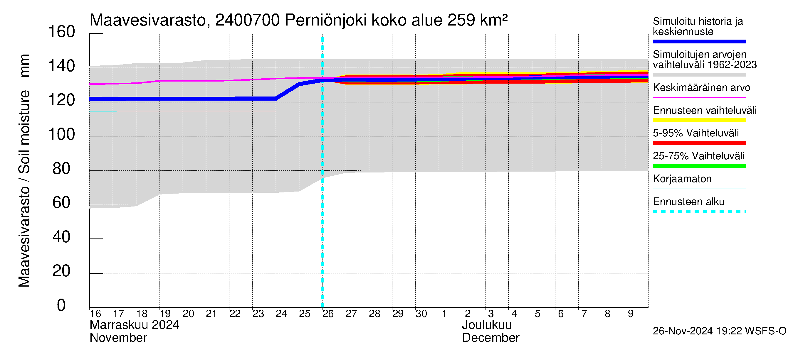 Kiskonjoen vesistöalue - Perniönjoki: Maavesivarasto