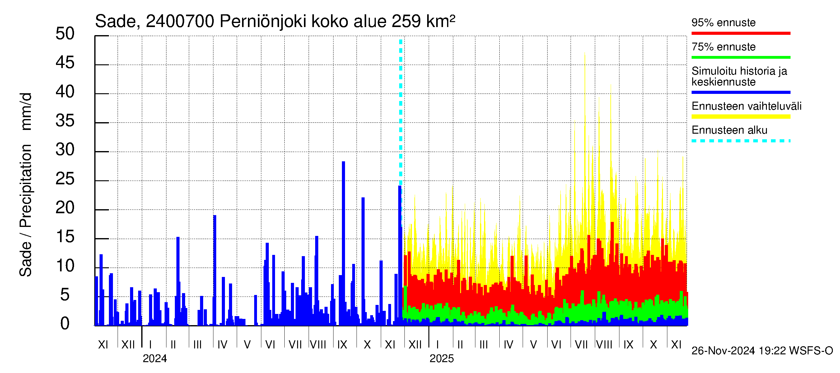 Kiskonjoen vesistöalue - Perniönjoki: Sade