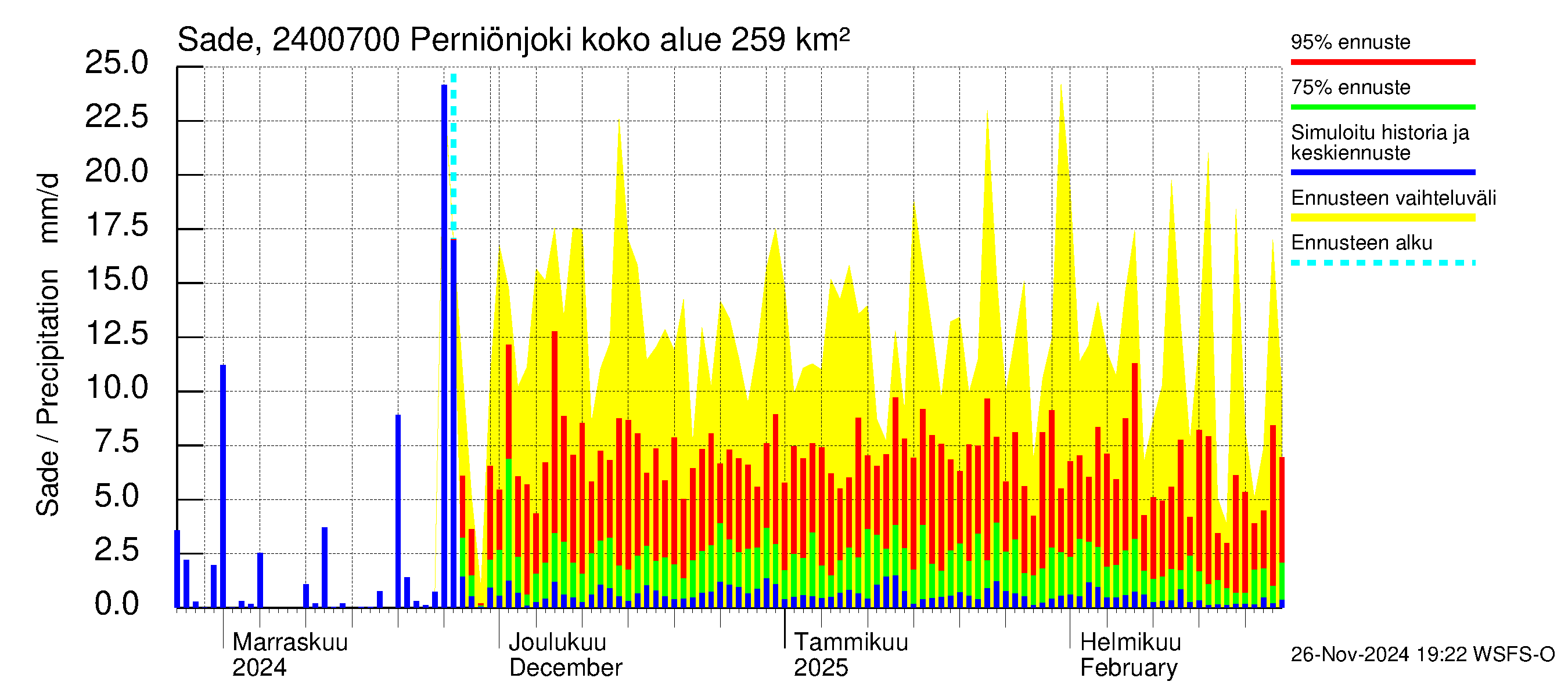 Kiskonjoen vesistöalue - Perniönjoki: Sade