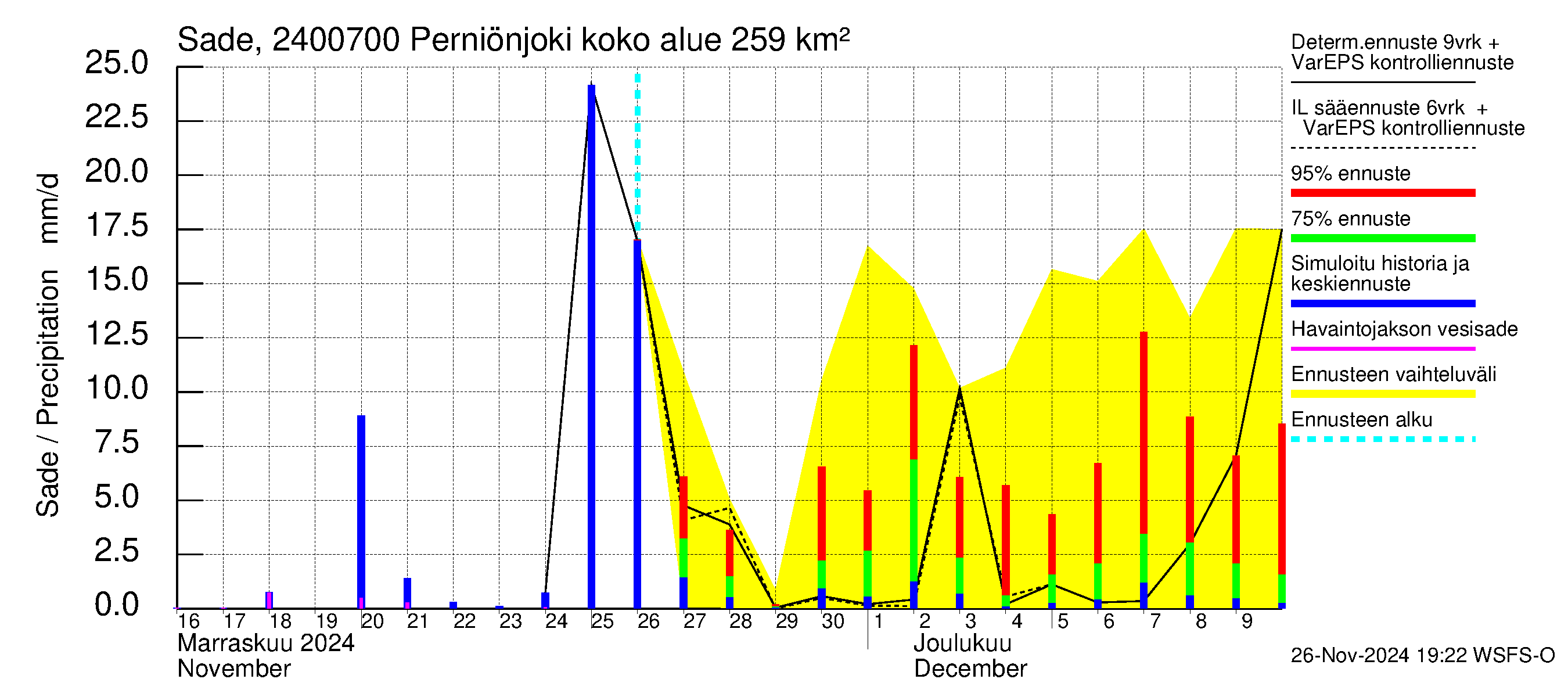 Kiskonjoen vesistöalue - Perniönjoki: Sade