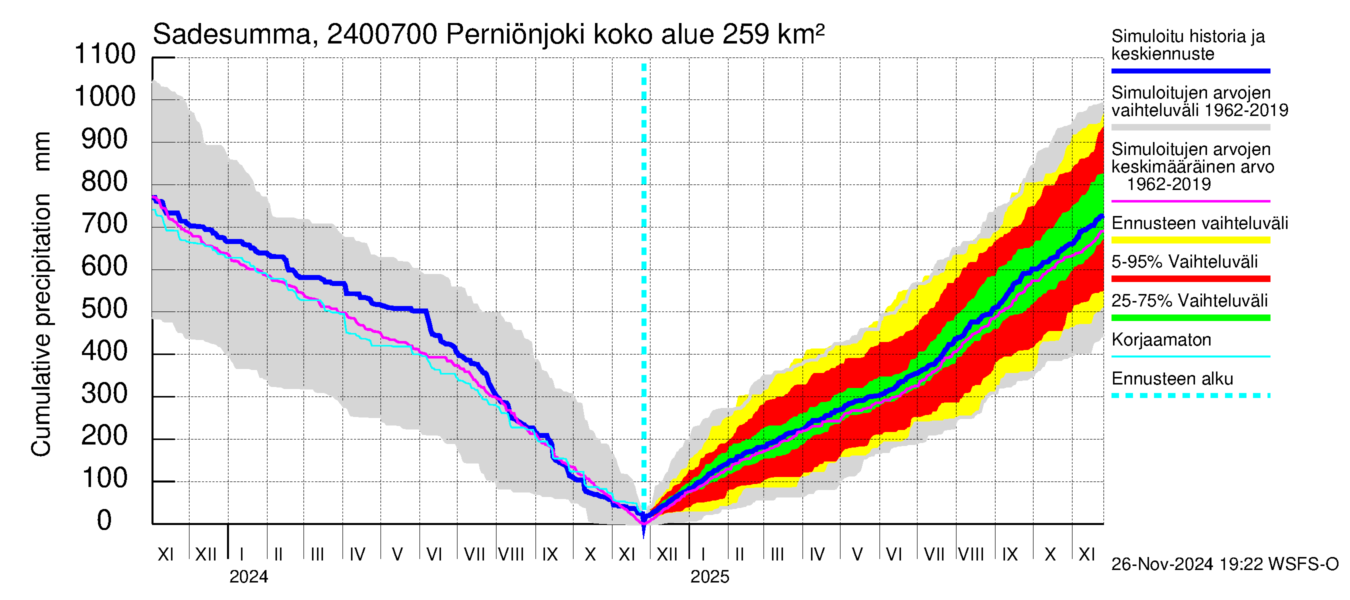 Kiskonjoen vesistöalue - Perniönjoki: Sade - summa