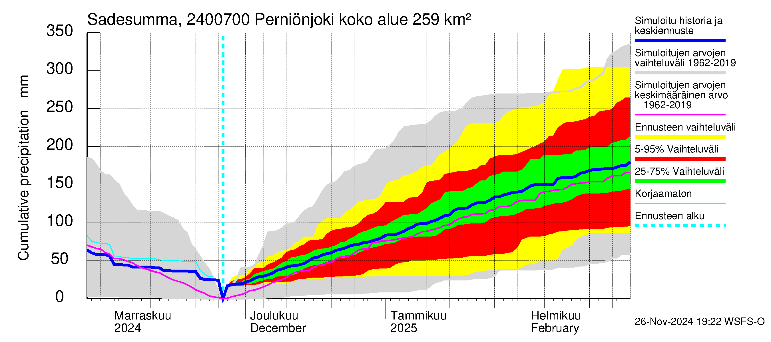 Kiskonjoen vesistöalue - Perniönjoki: Sade - summa