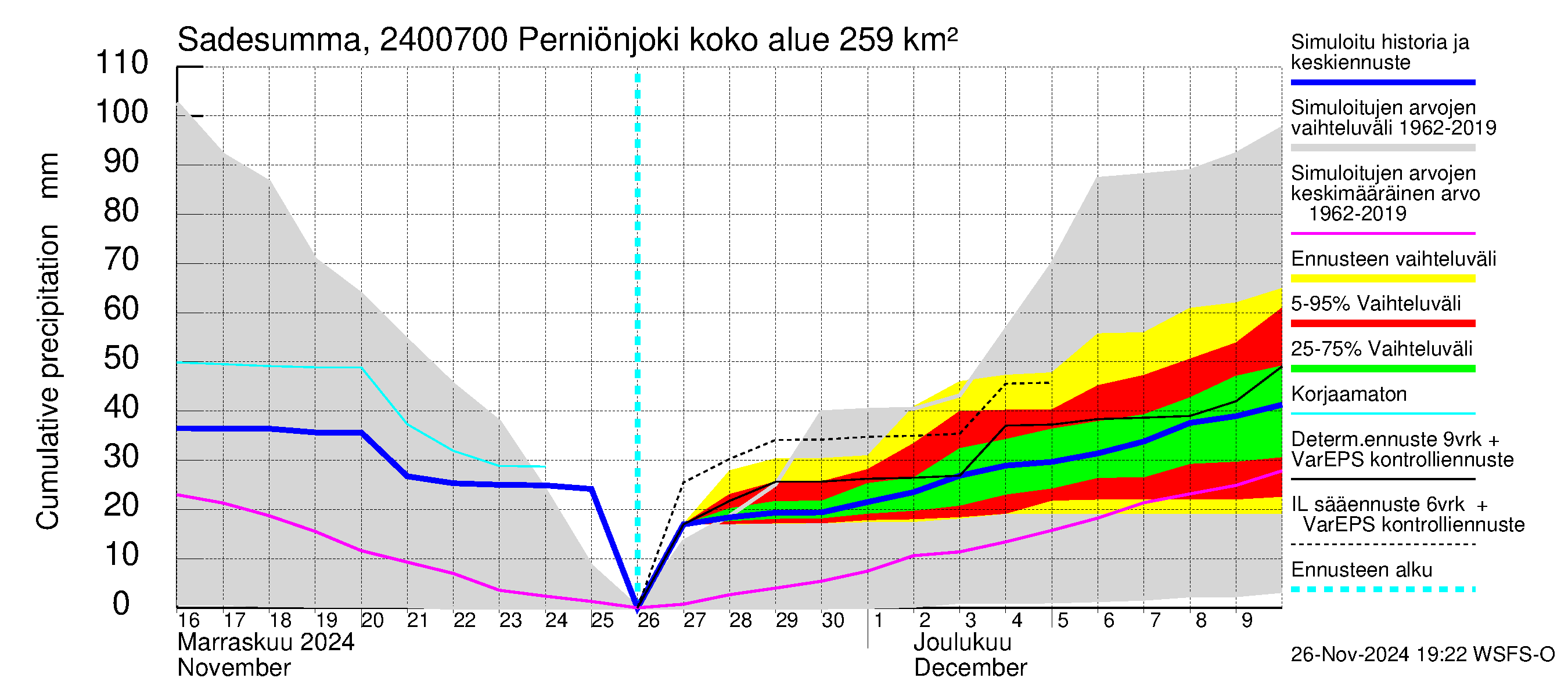 Kiskonjoen vesistöalue - Perniönjoki: Sade - summa