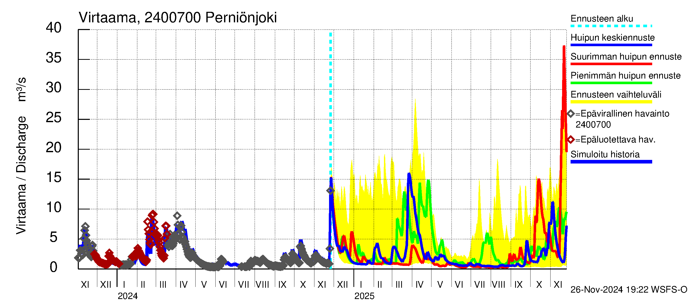 Kiskonjoen vesistöalue - Perniönjoki: Virtaama / juoksutus - huippujen keski- ja ääriennusteet