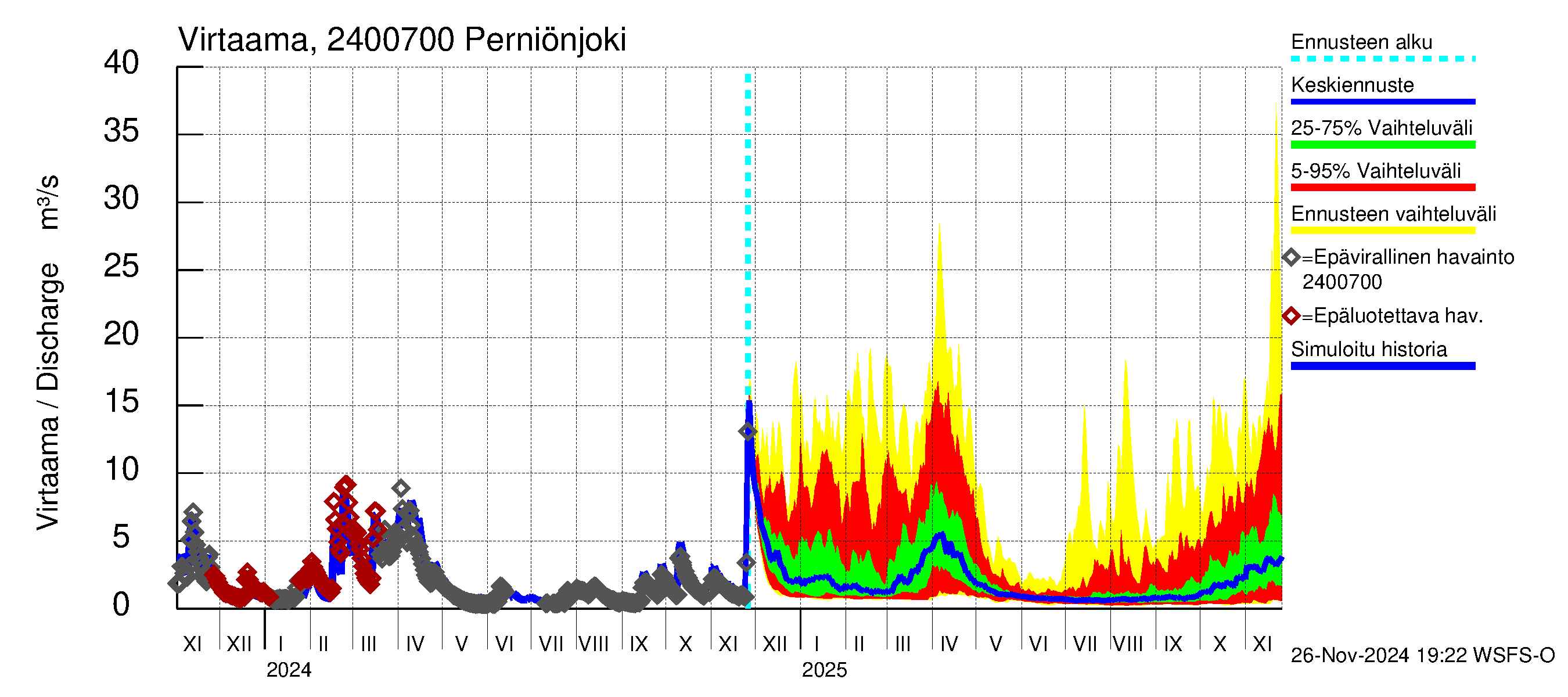 Kiskonjoen vesistöalue - Perniönjoki: Virtaama / juoksutus - jakaumaennuste