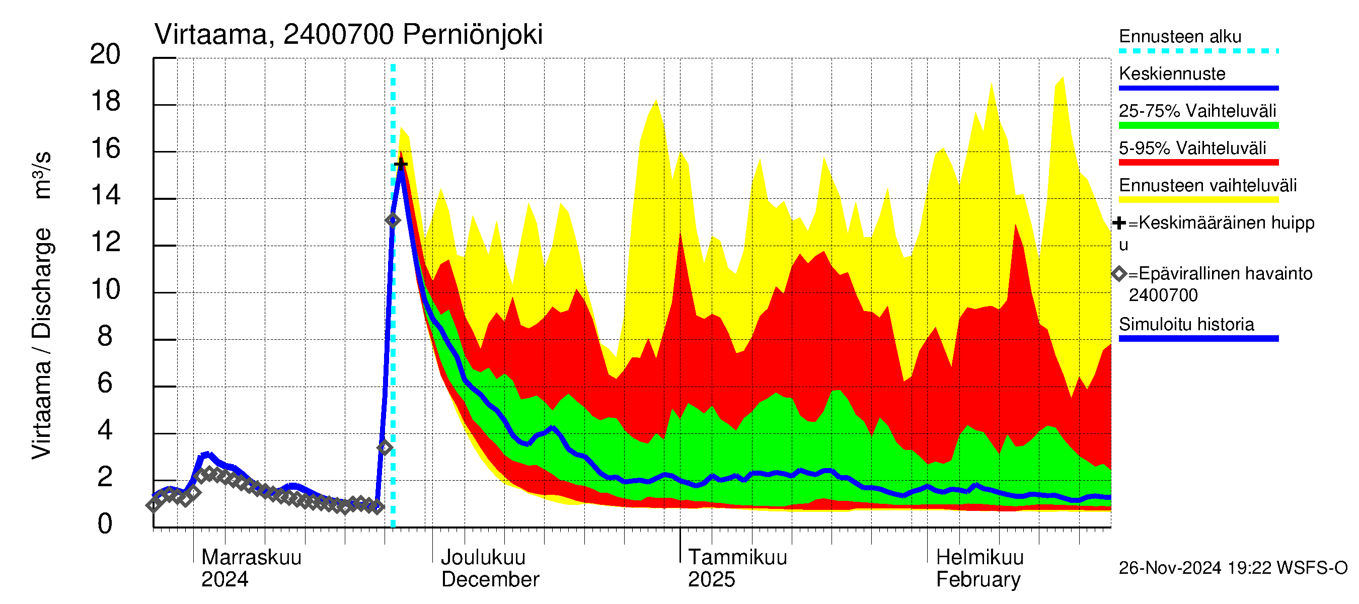 Kiskonjoen vesistöalue - Perniönjoki: Virtaama / juoksutus - jakaumaennuste