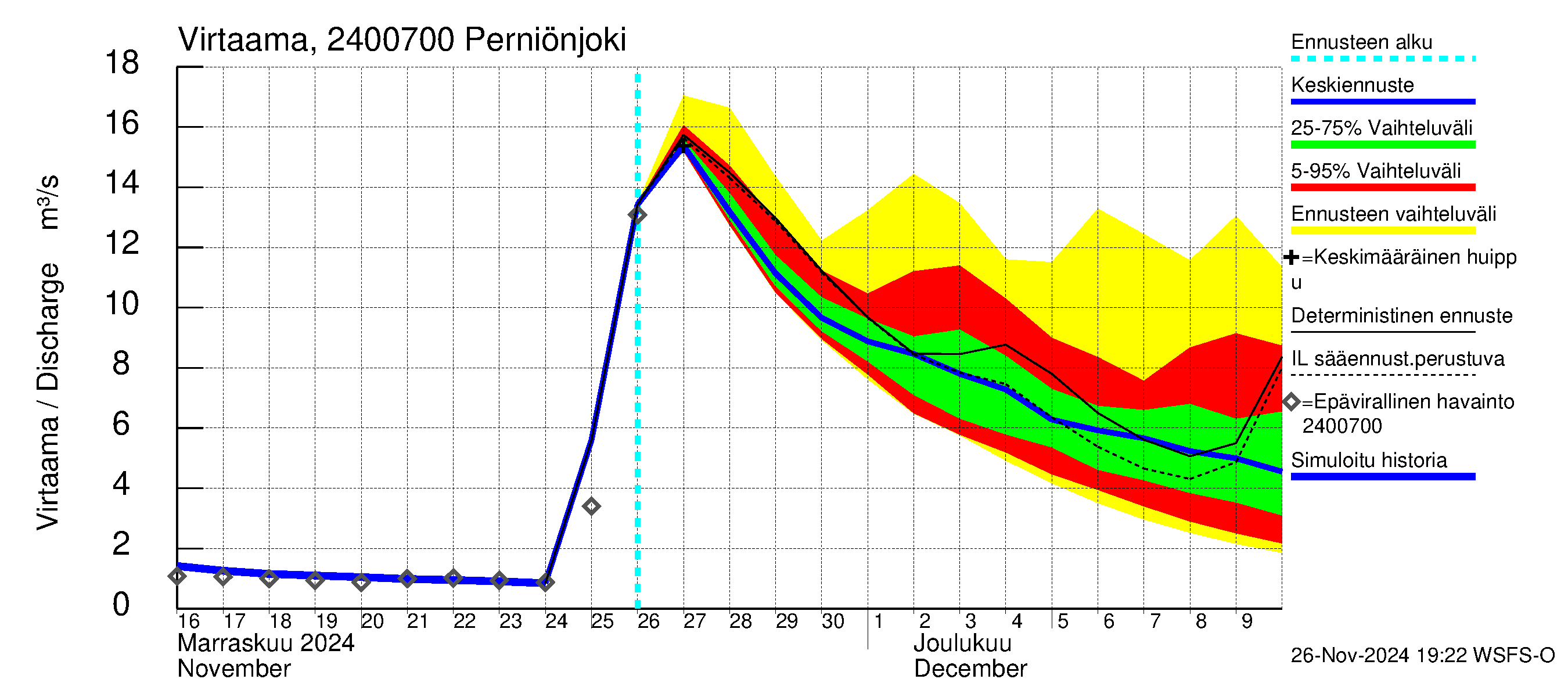 Kiskonjoen vesistöalue - Perniönjoki: Virtaama / juoksutus - jakaumaennuste