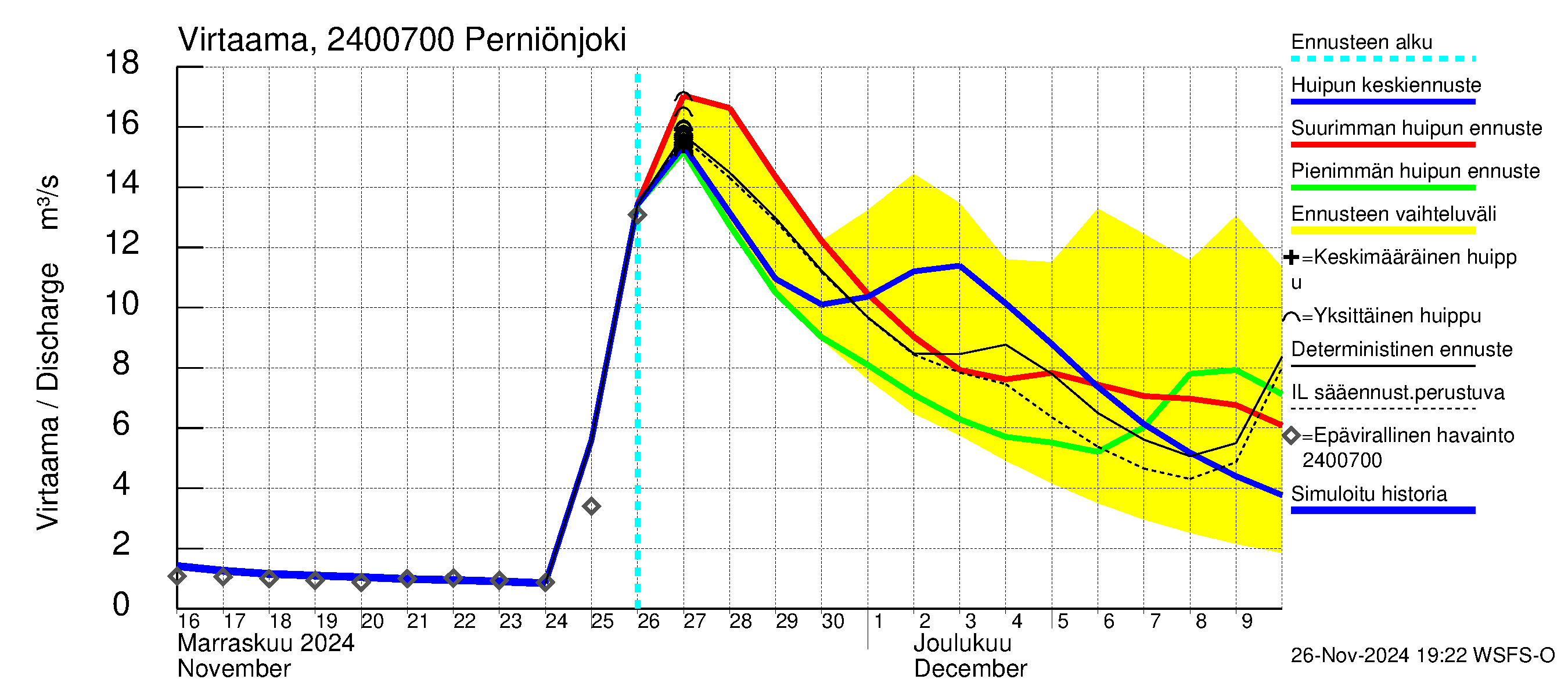 Kiskonjoen vesistöalue - Perniönjoki: Virtaama / juoksutus - huippujen keski- ja ääriennusteet