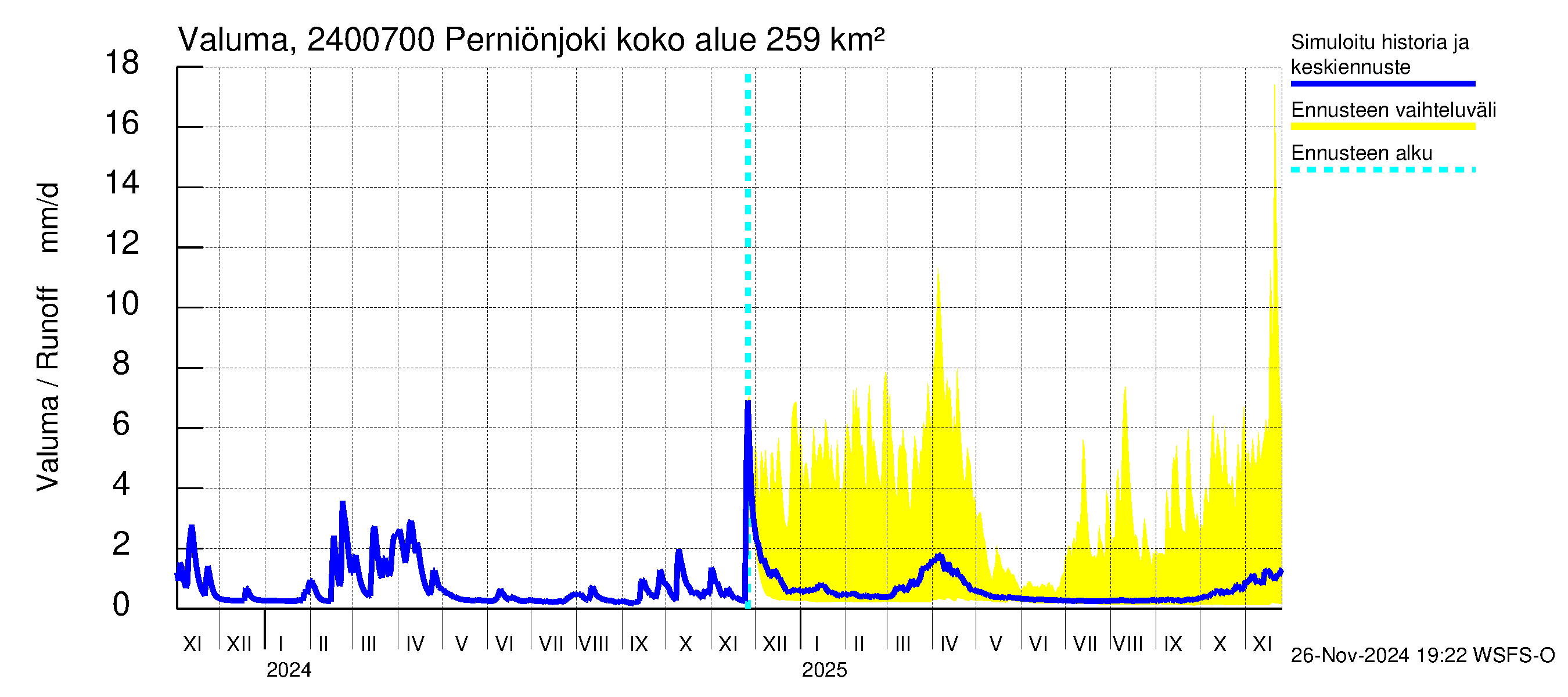 Kiskonjoen vesistöalue - Perniönjoki: Valuma