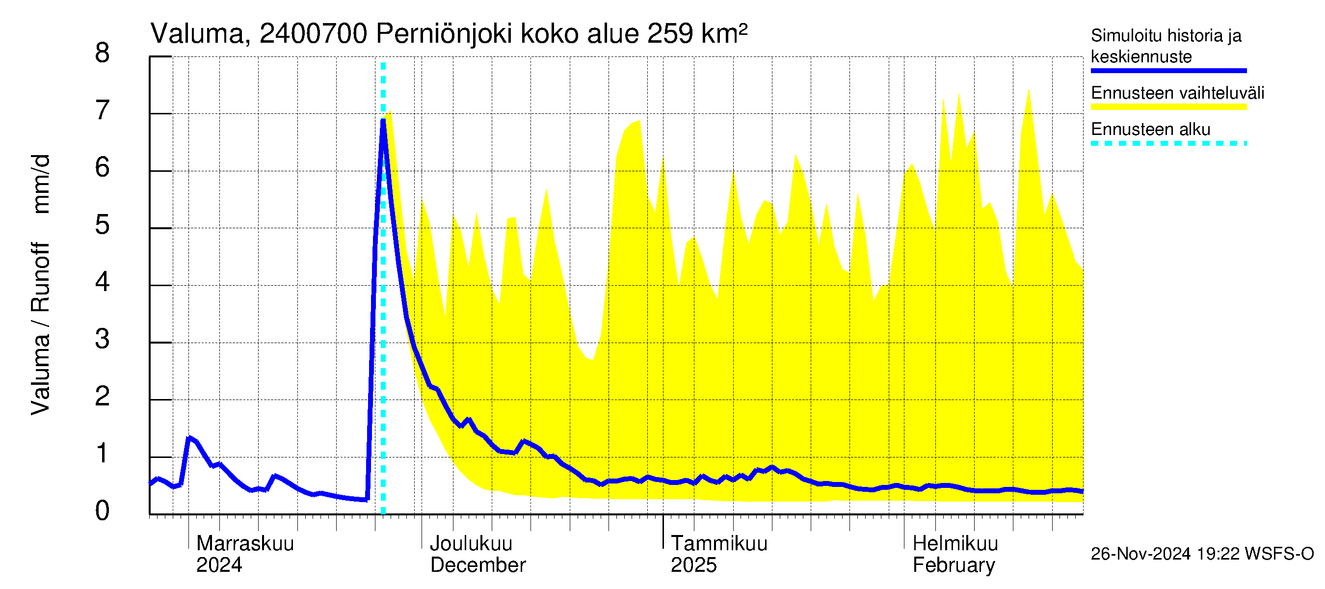 Kiskonjoen vesistöalue - Perniönjoki: Valuma