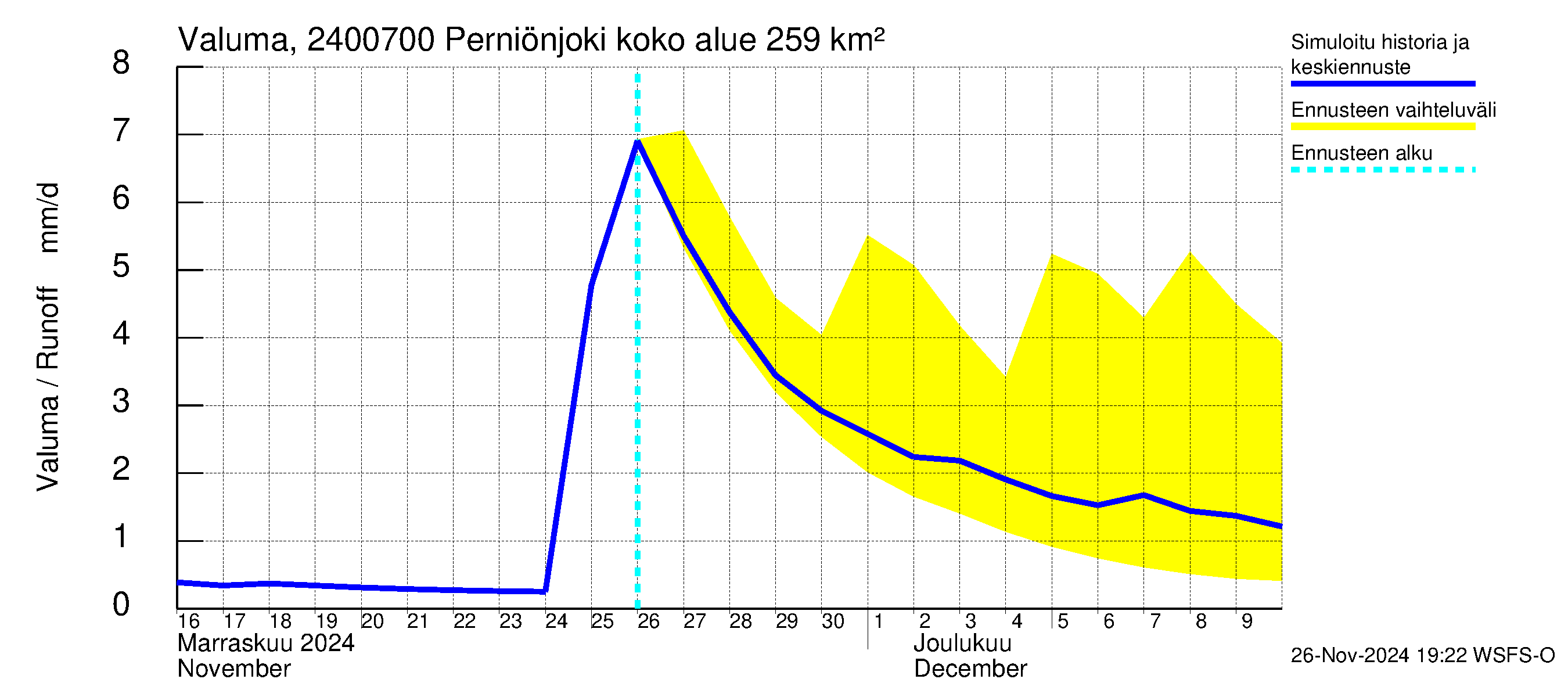 Kiskonjoen vesistöalue - Perniönjoki: Valuma