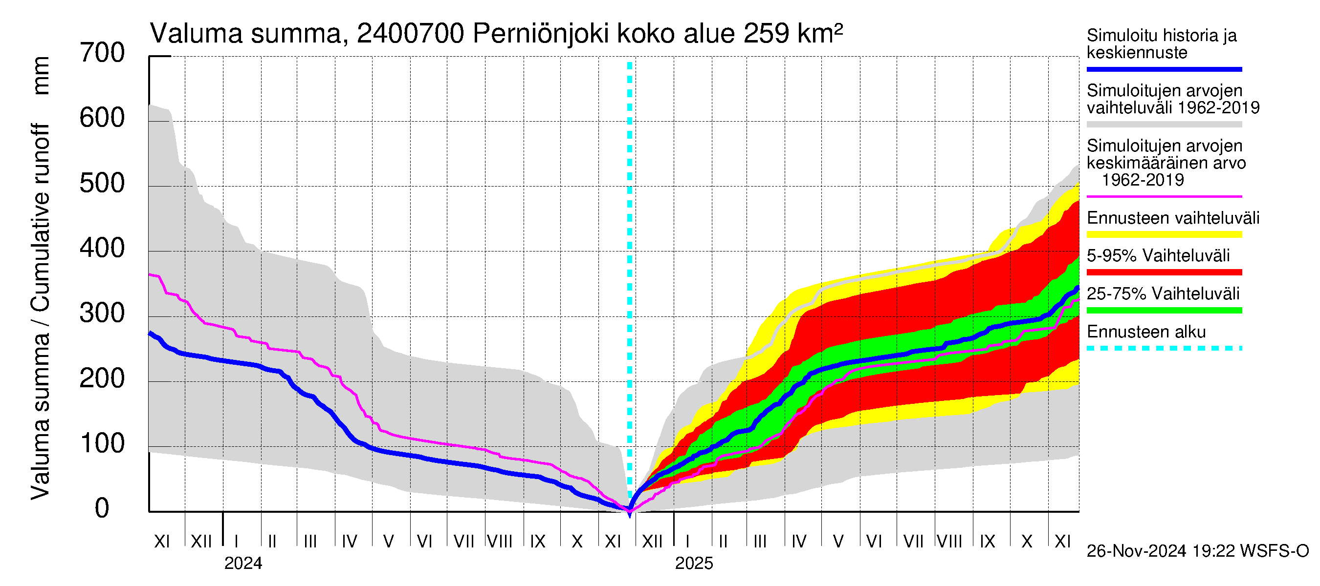 Kiskonjoen vesistöalue - Perniönjoki: Valuma - summa