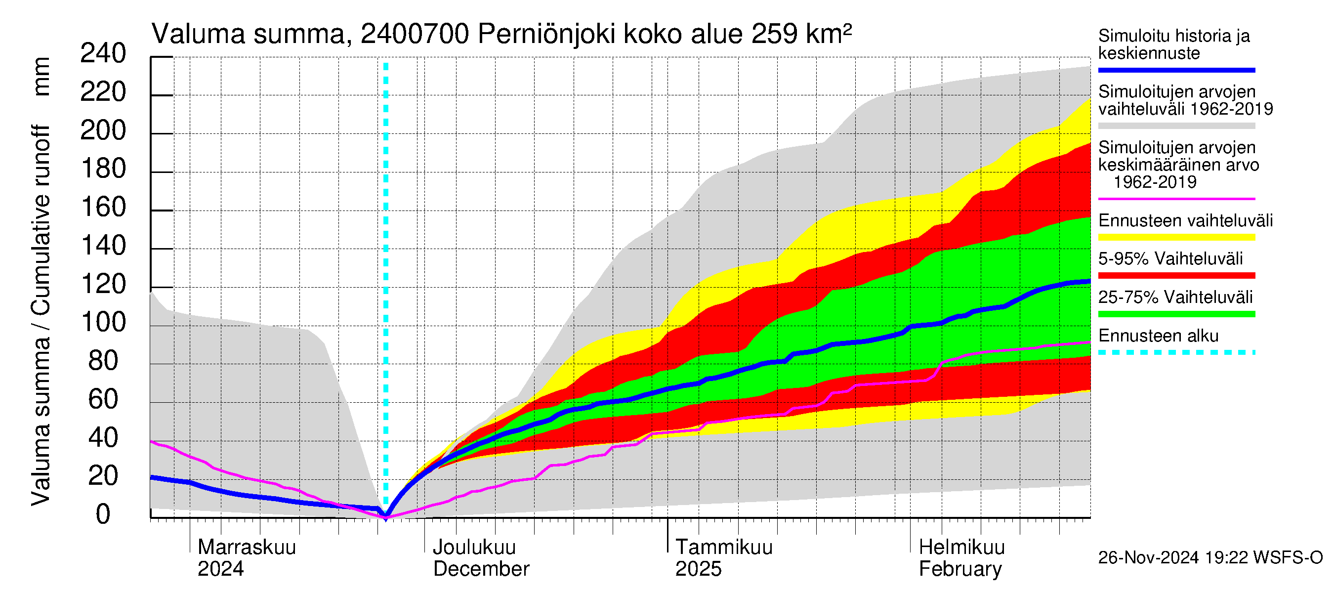 Kiskonjoen vesistöalue - Perniönjoki: Valuma - summa