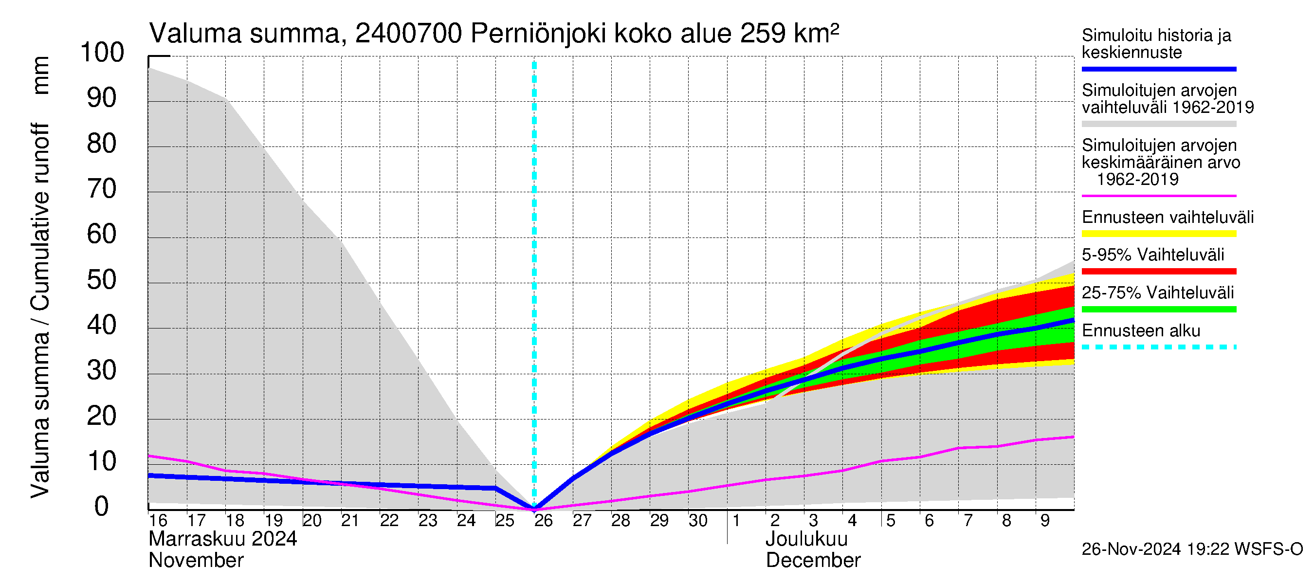 Kiskonjoen vesistöalue - Perniönjoki: Valuma - summa