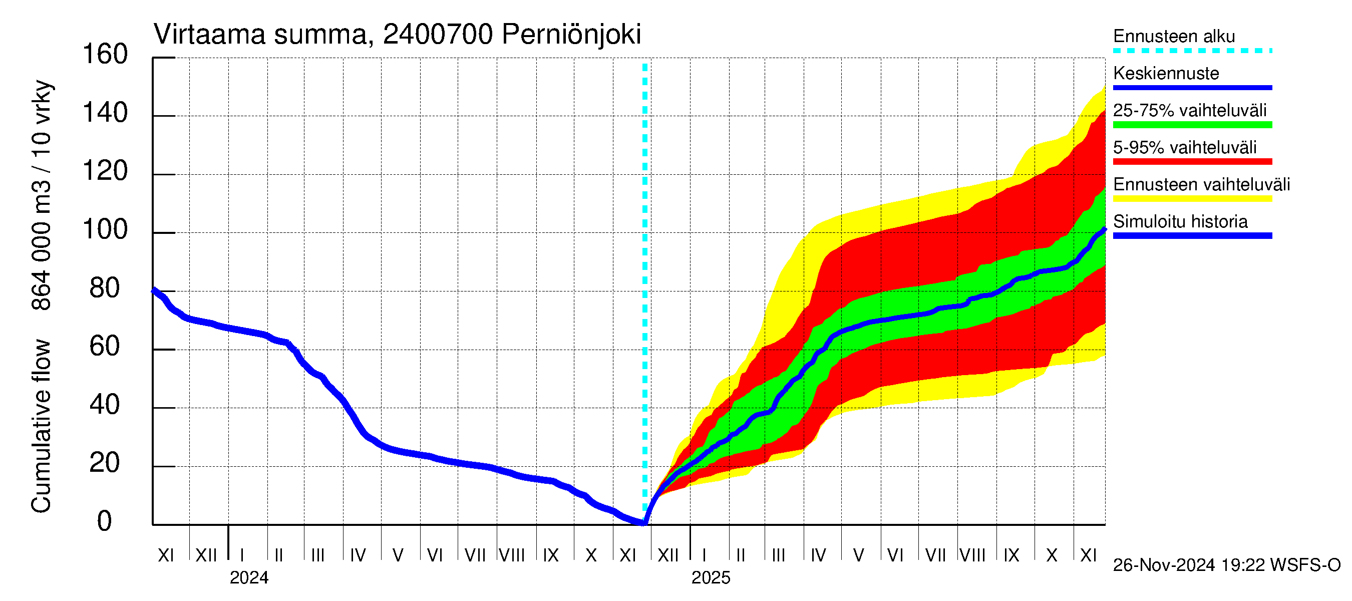 Kiskonjoen vesistöalue - Perniönjoki: Virtaama / juoksutus - summa