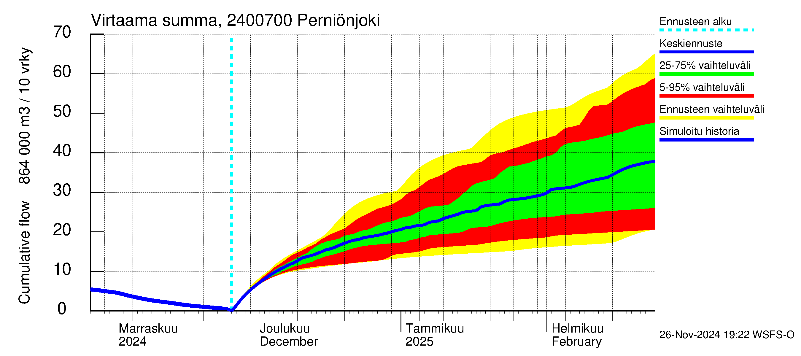 Kiskonjoen vesistöalue - Perniönjoki: Virtaama / juoksutus - summa