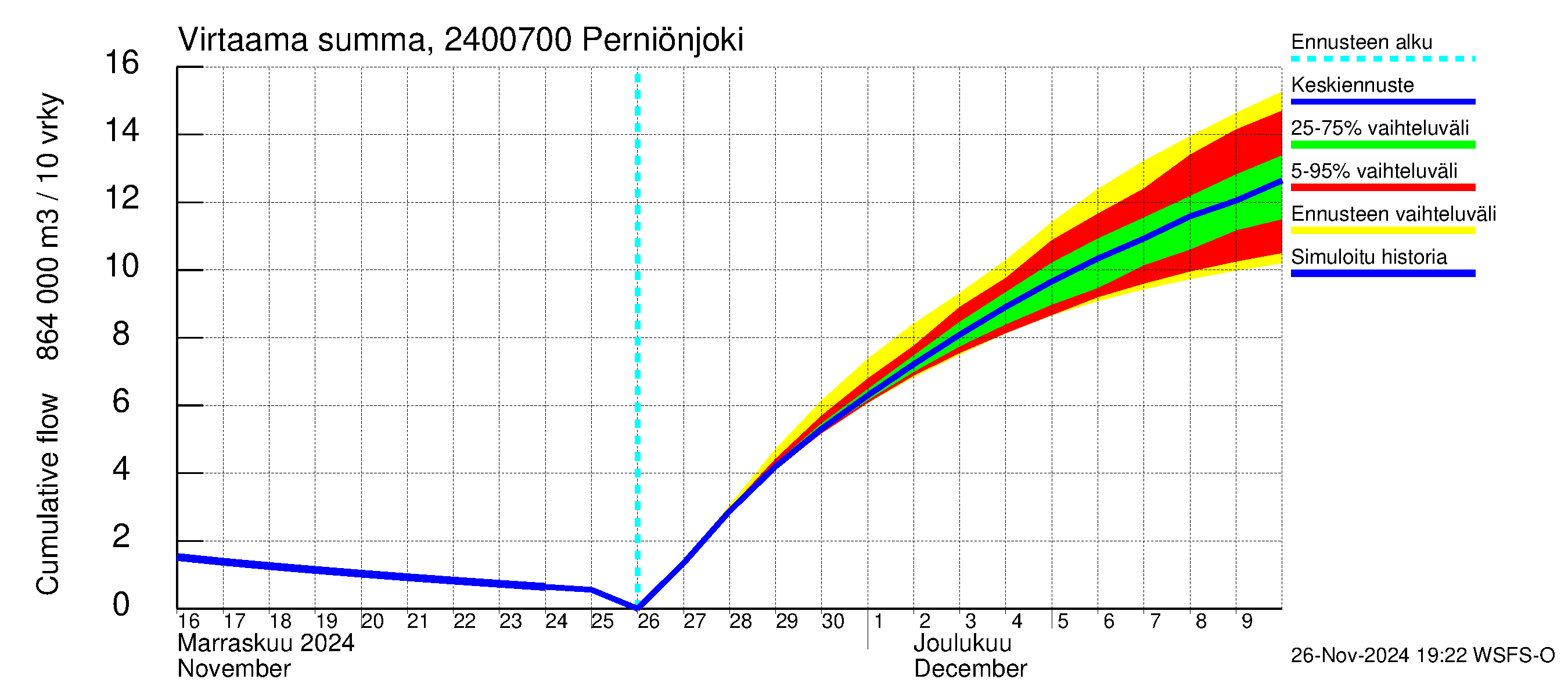 Kiskonjoen vesistöalue - Perniönjoki: Virtaama / juoksutus - summa