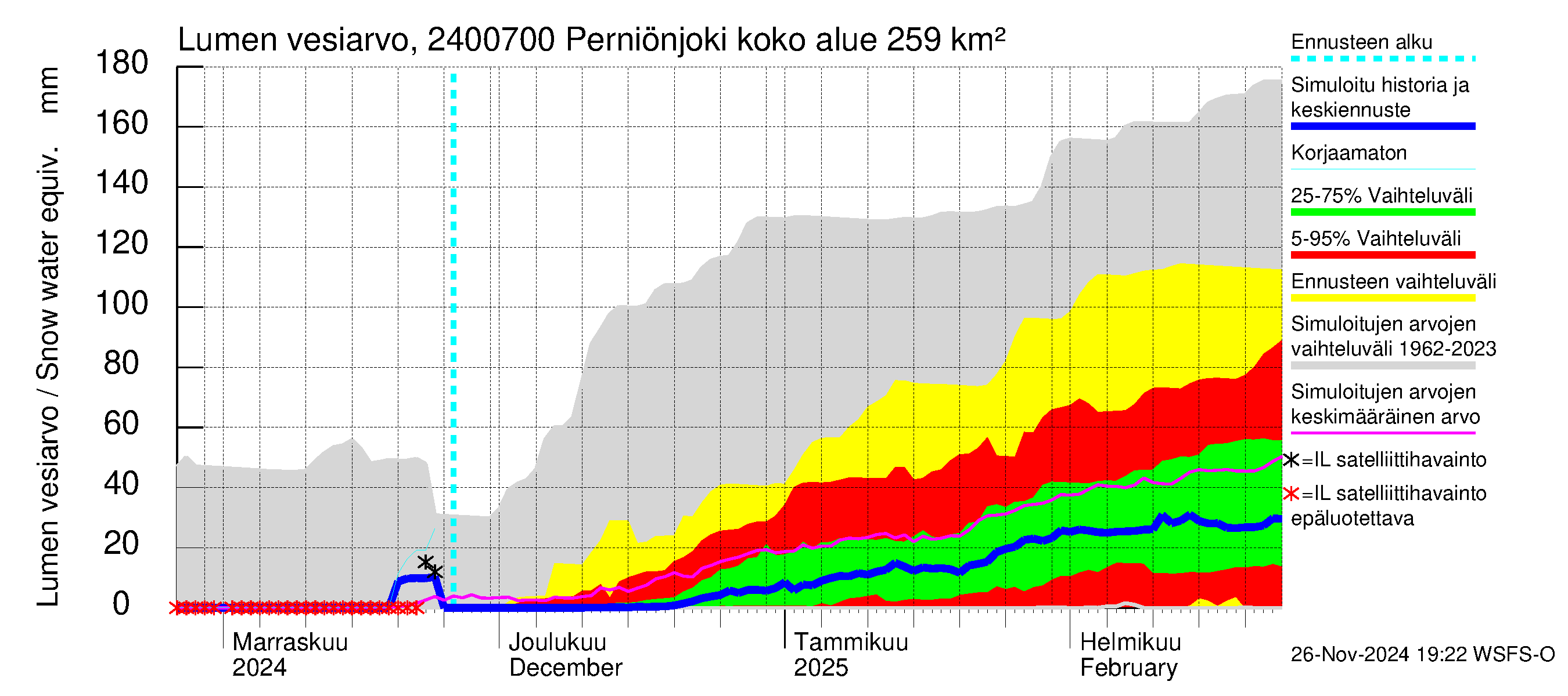 Kiskonjoen vesistöalue - Perniönjoki: Lumen vesiarvo