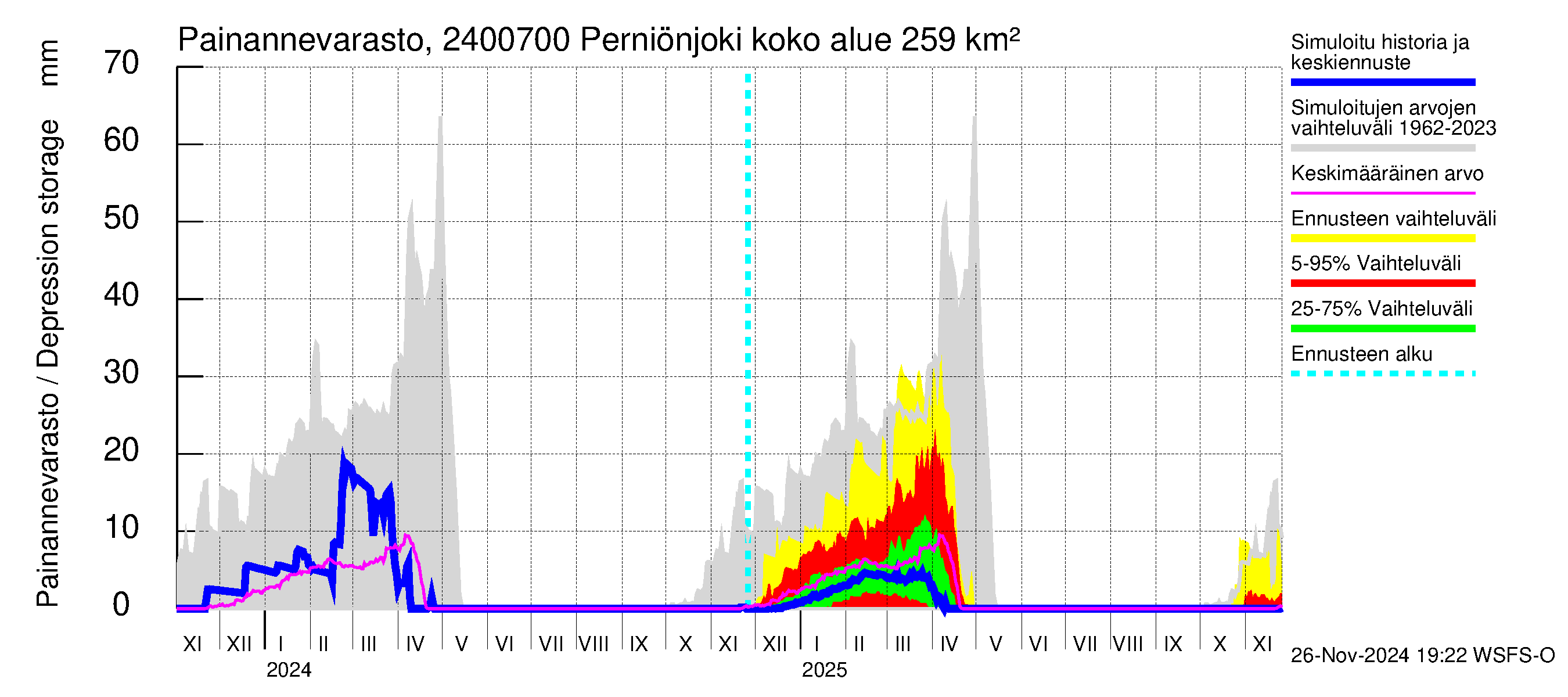 Kiskonjoen vesistöalue - Perniönjoki: Painannevarasto