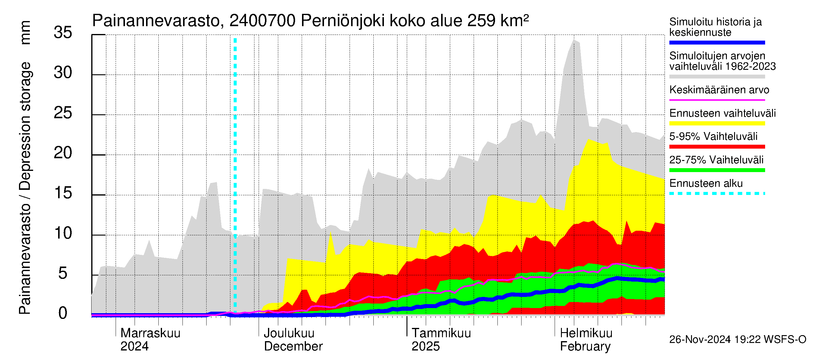 Kiskonjoen vesistöalue - Perniönjoki: Painannevarasto