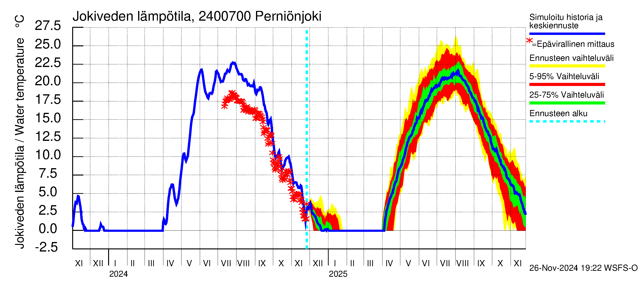 Kiskonjoen vesistöalue - Perniönjoki: Jokiveden lämpötila