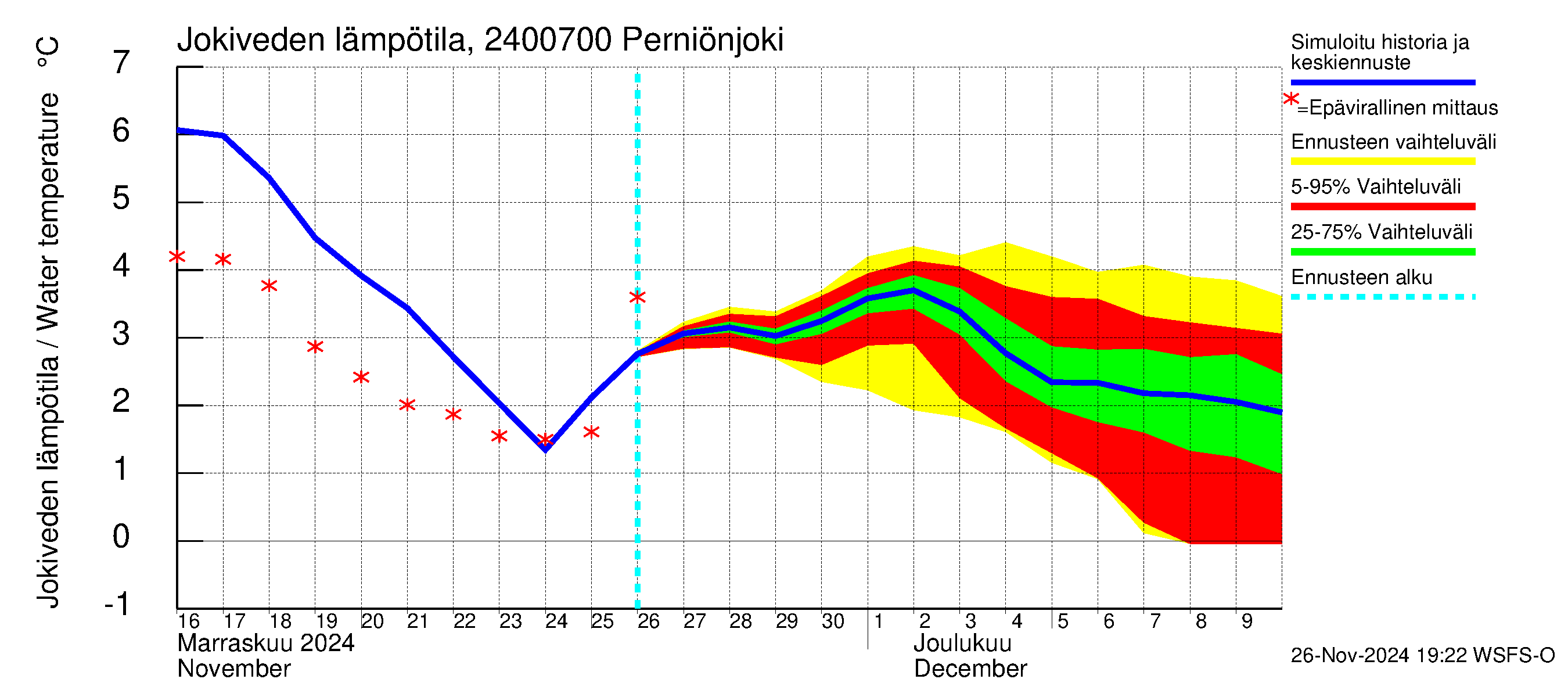 Kiskonjoen vesistöalue - Perniönjoki: Jokiveden lämpötila