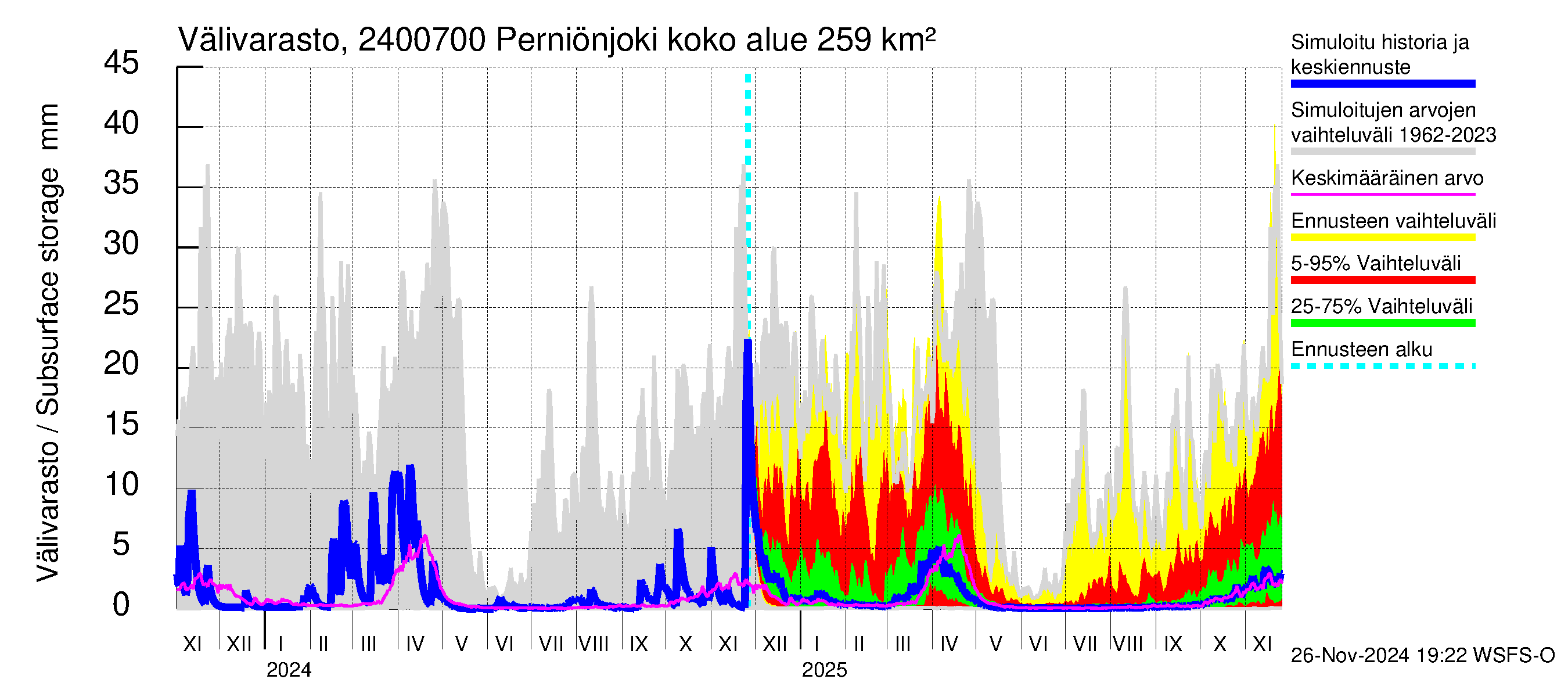 Kiskonjoen vesistöalue - Perniönjoki: Välivarasto