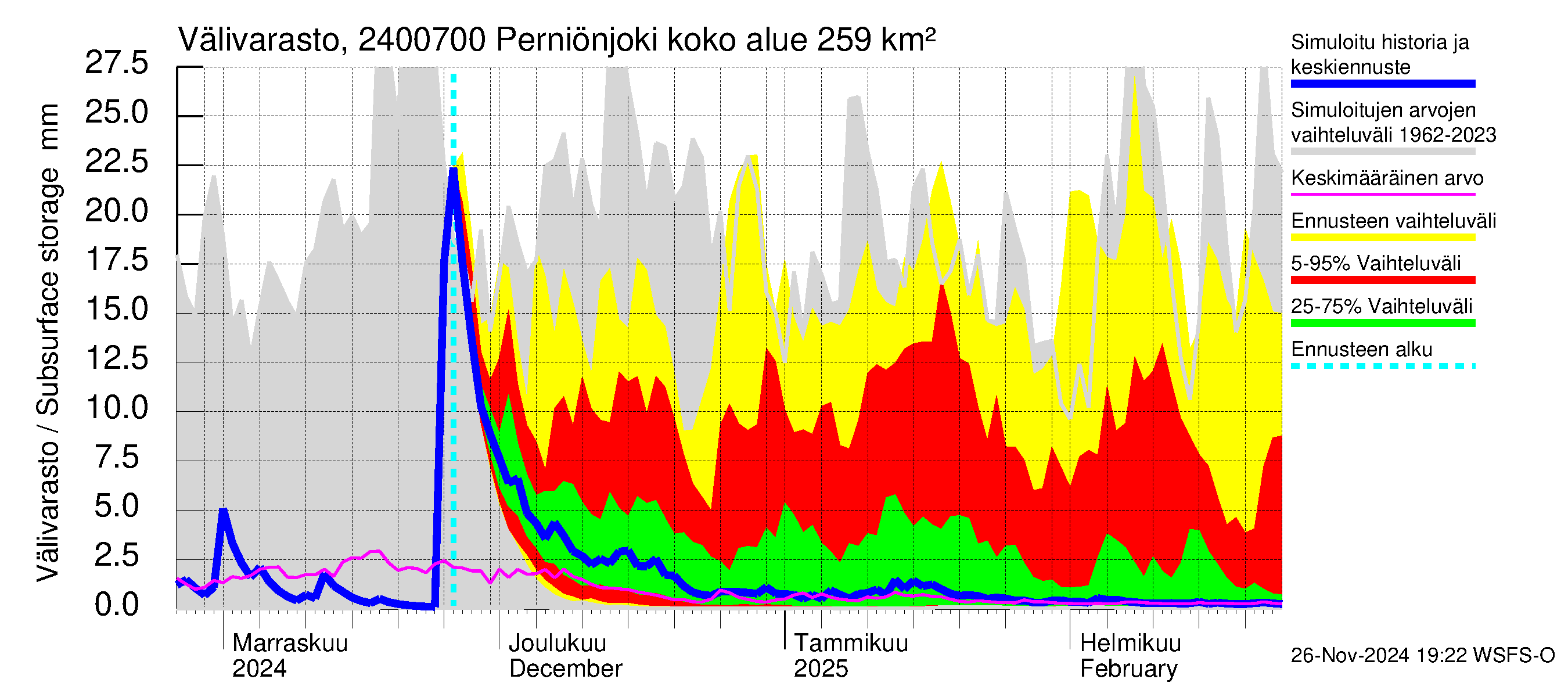 Kiskonjoen vesistöalue - Perniönjoki: Välivarasto