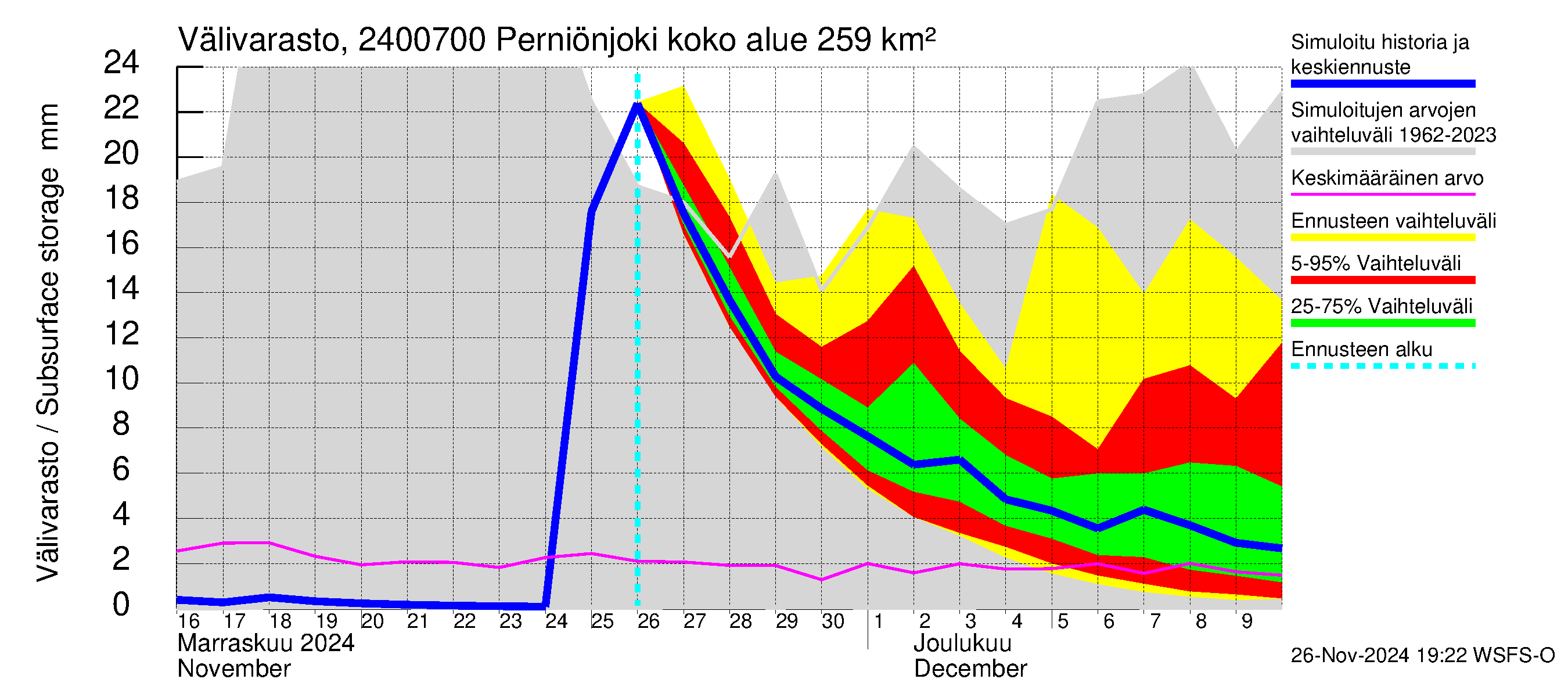 Kiskonjoen vesistöalue - Perniönjoki: Välivarasto