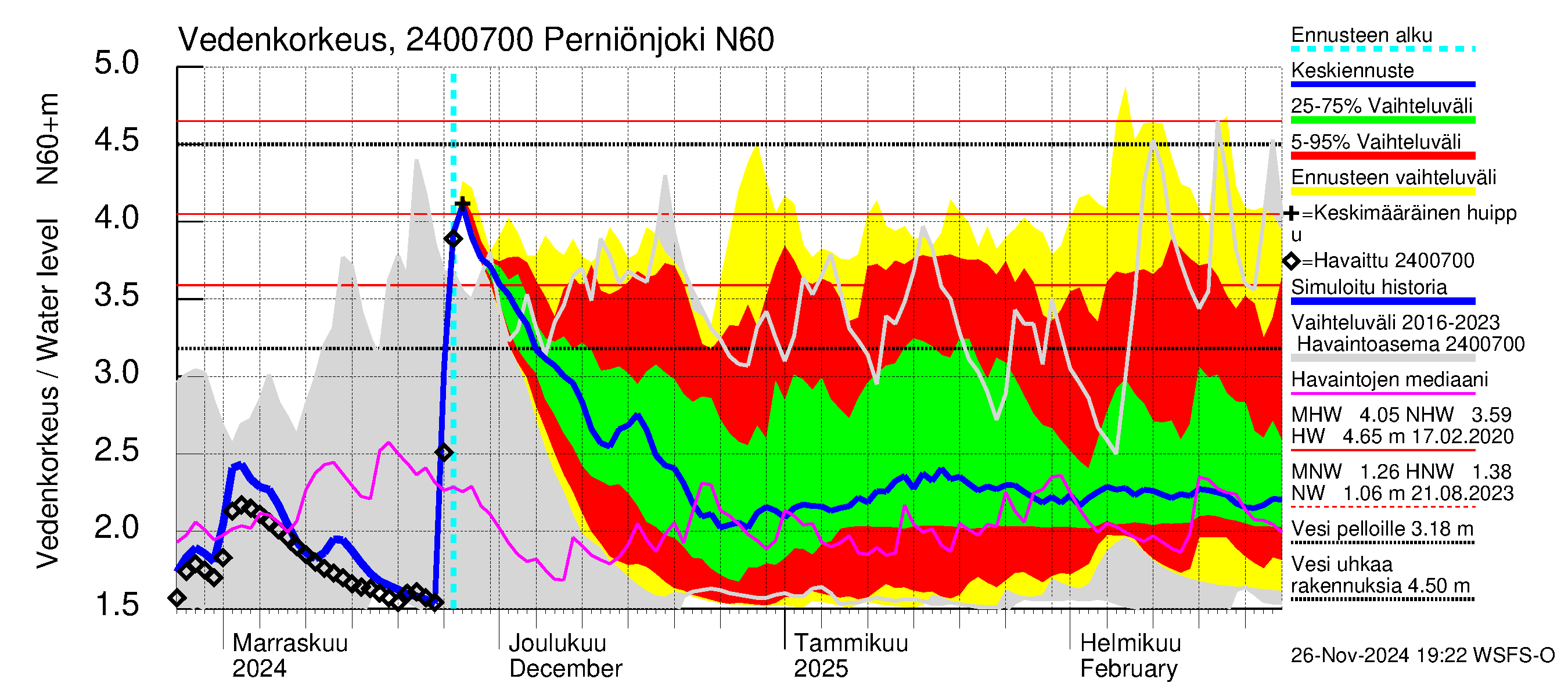 Kiskonjoen vesistöalue - Perniönjoki: Vedenkorkeus - jakaumaennuste